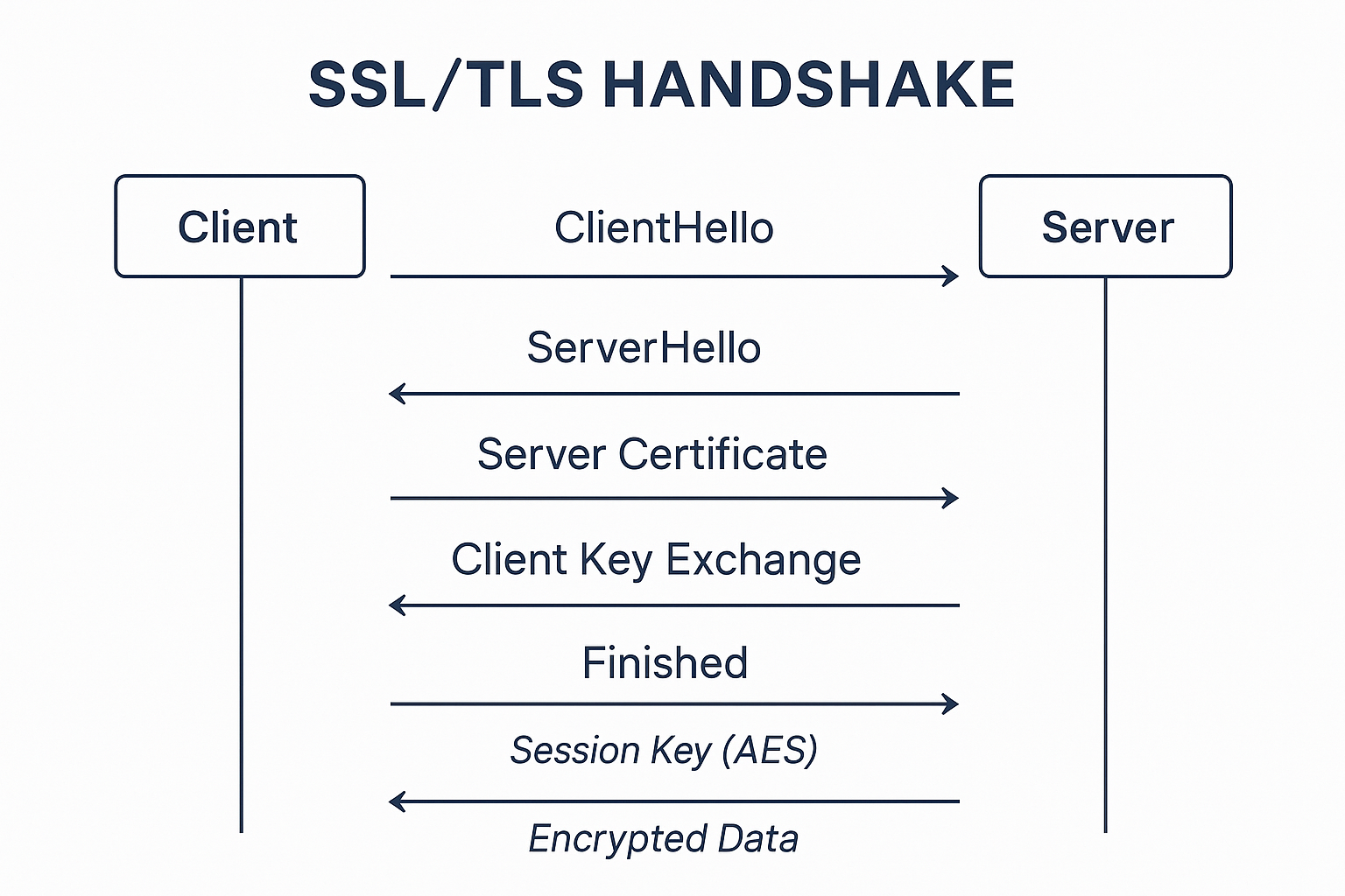 SSL TLS handshake diagram