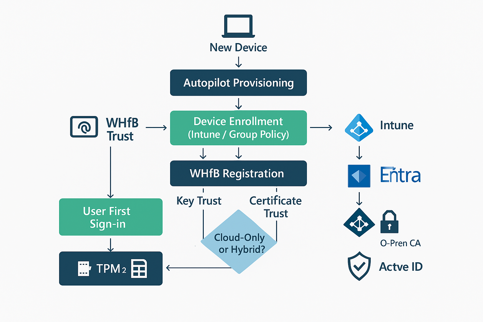 Enterprise deployment workflow showing WHfB provisioning across hybrid Active Directory and Entra ID environments