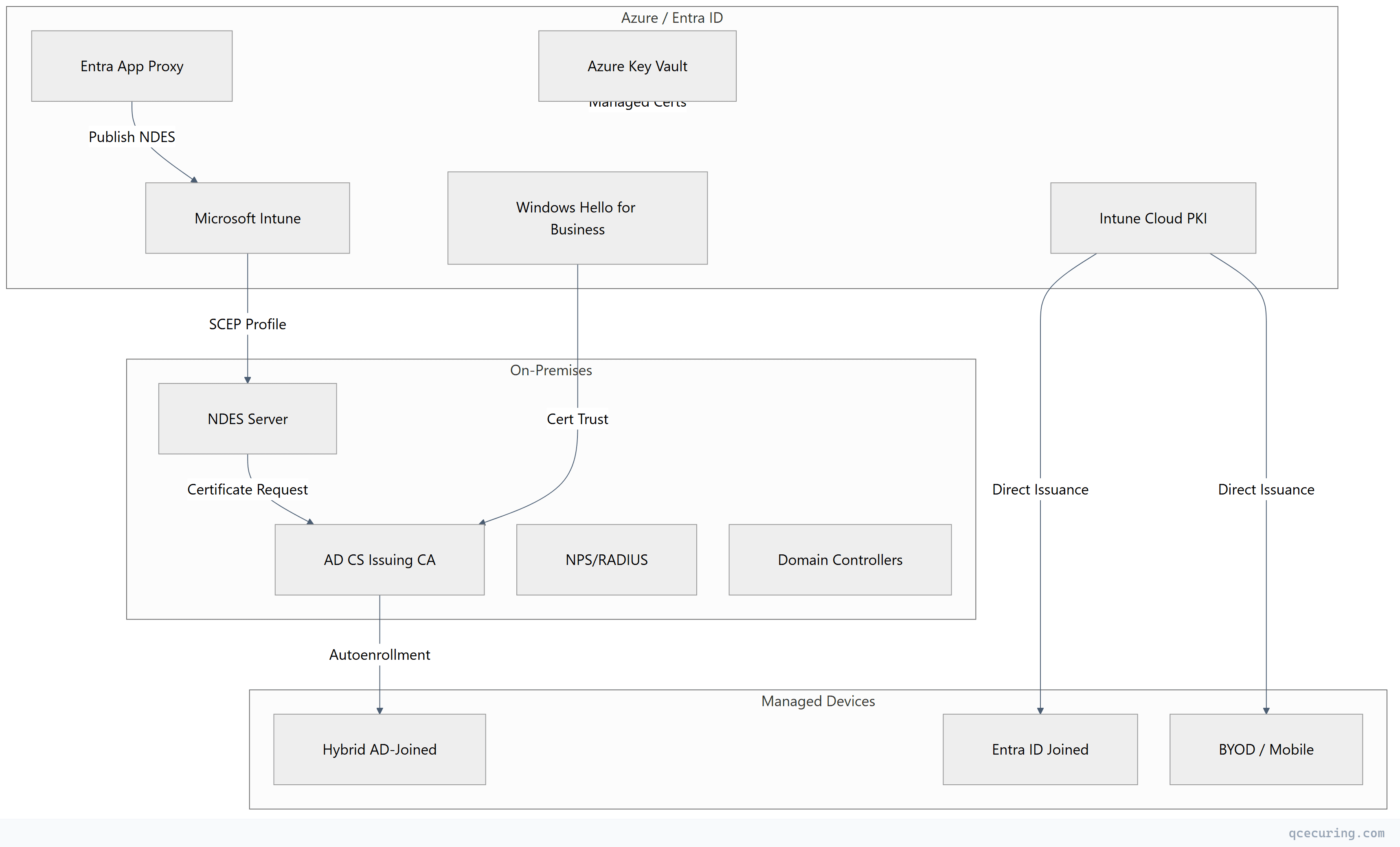 Flowchart showing top-down process flow