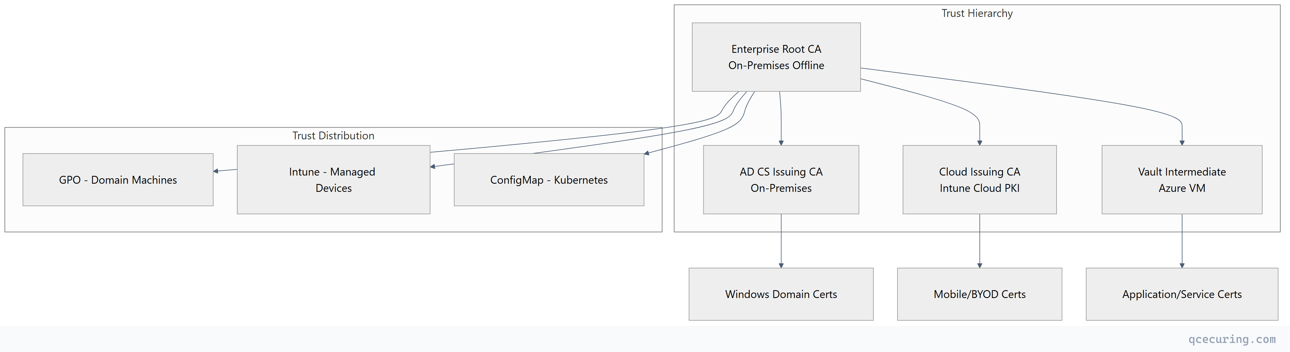 Flowchart showing top-down process flow