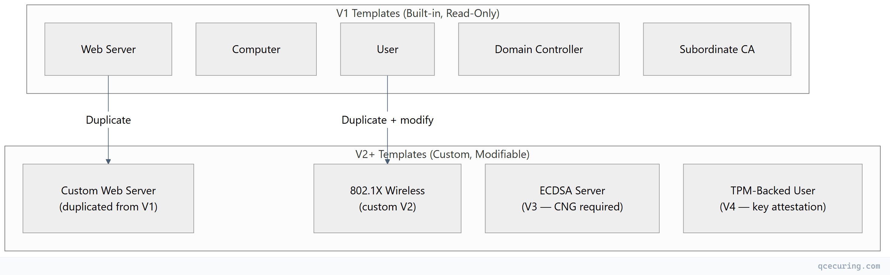 Flowchart showing top-down process flow