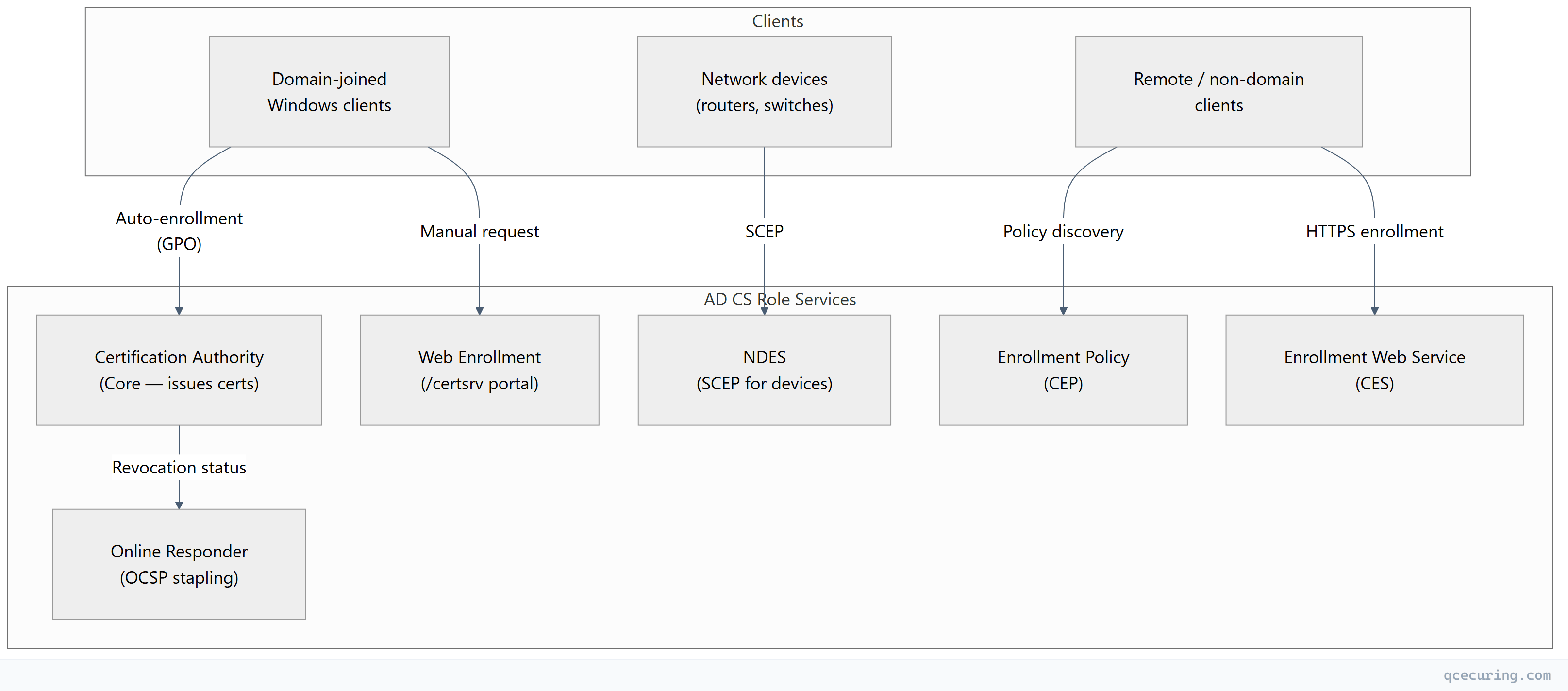 Flowchart showing top-down process flow