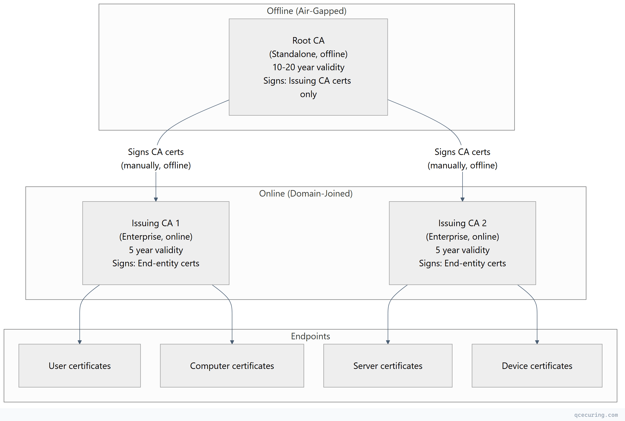 Flowchart showing top-down process flow