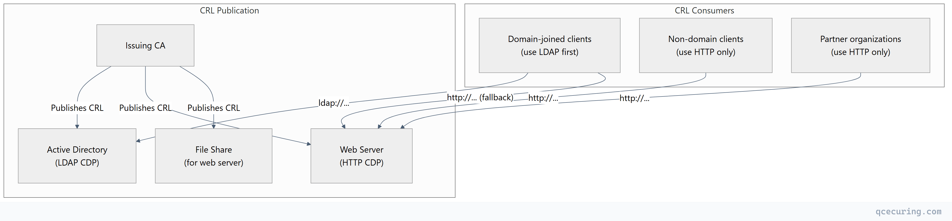 Flowchart showing top-down process flow