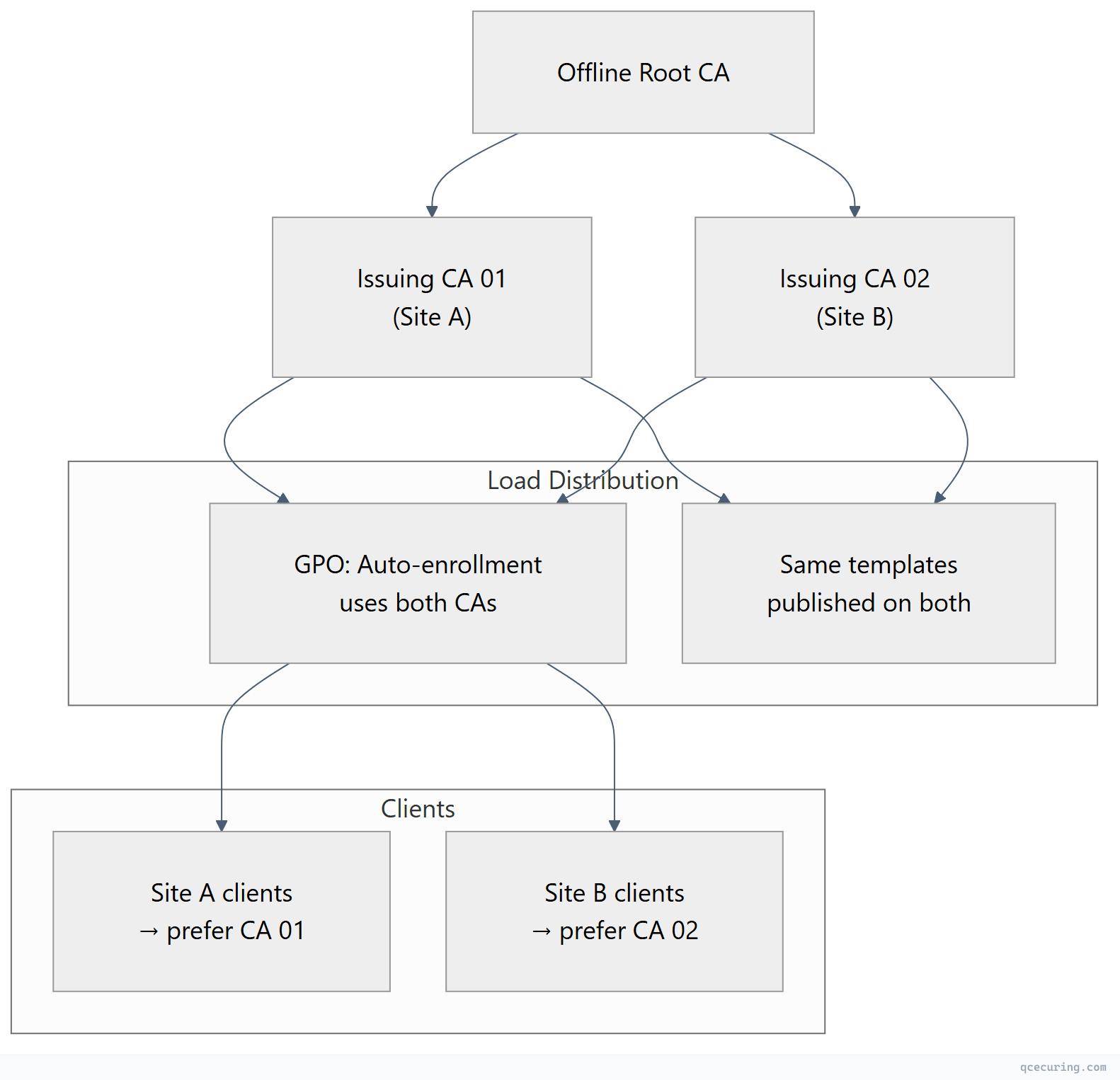 Flowchart showing top-down process flow