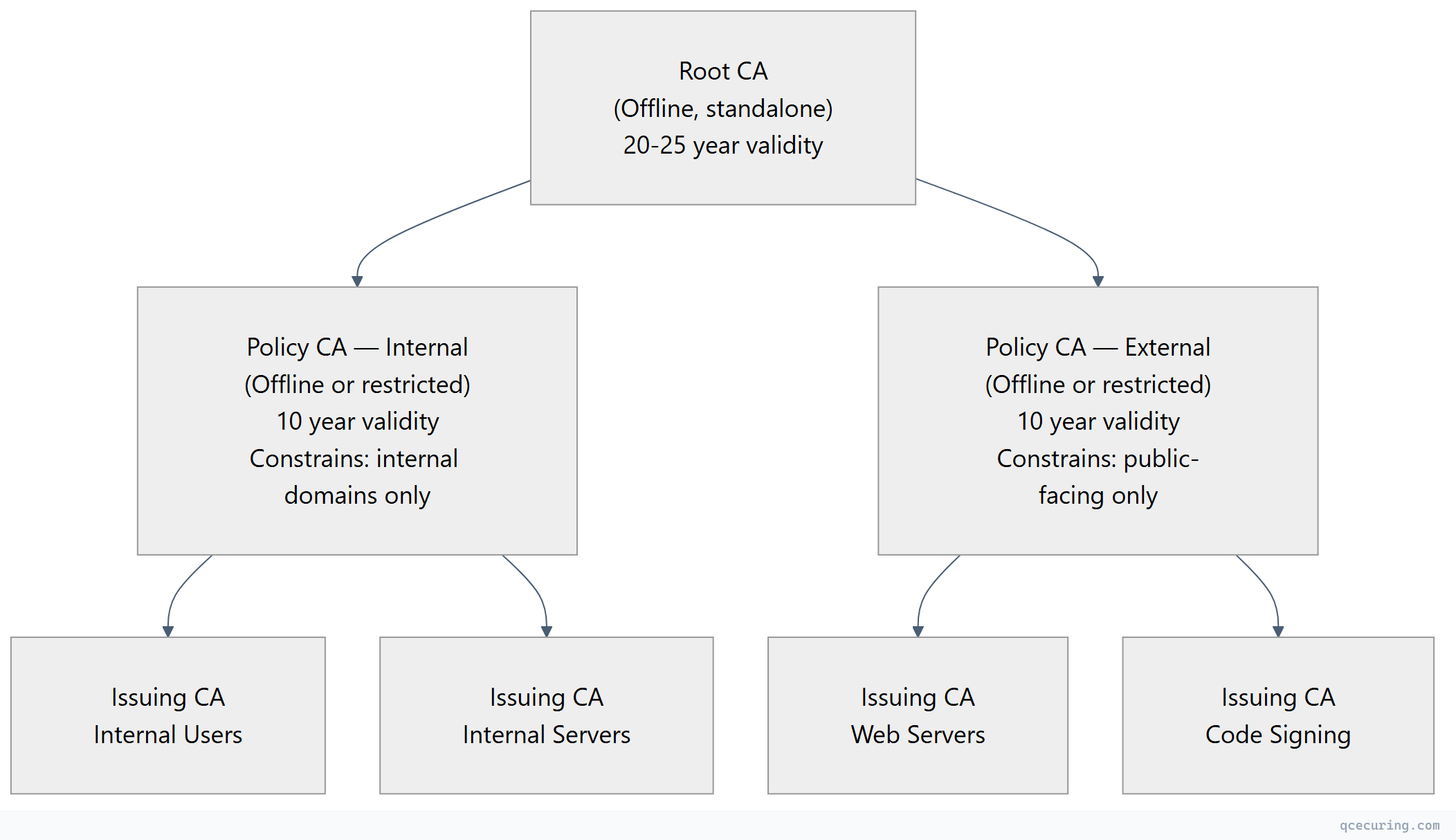 Flowchart showing top-down process flow