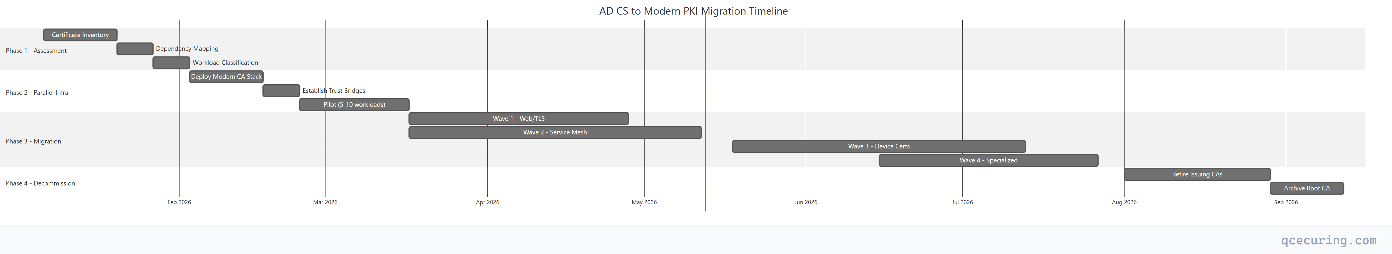 AD CS to Modern PKI Migration Timeline