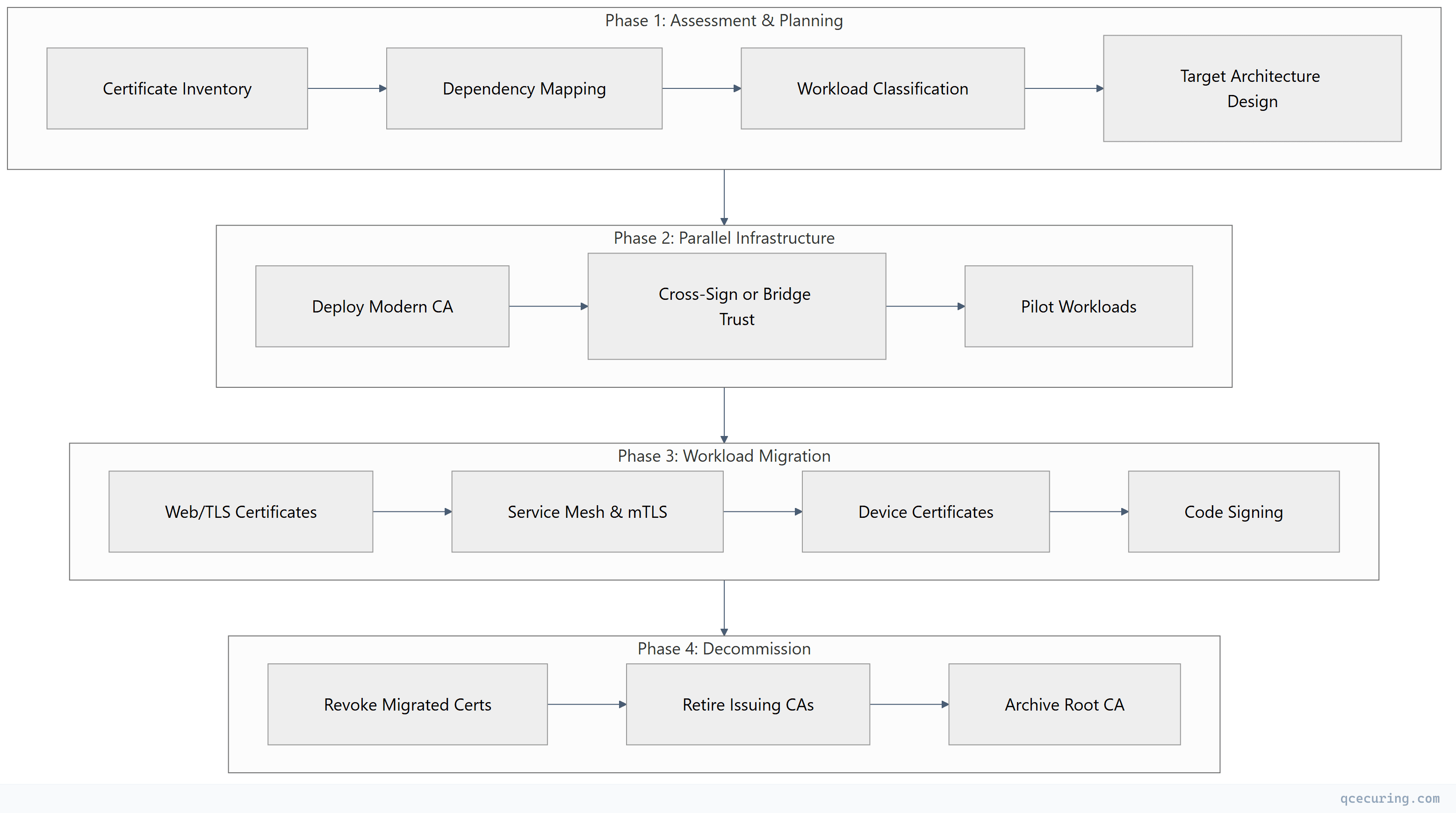 Flowchart showing top-down process flow