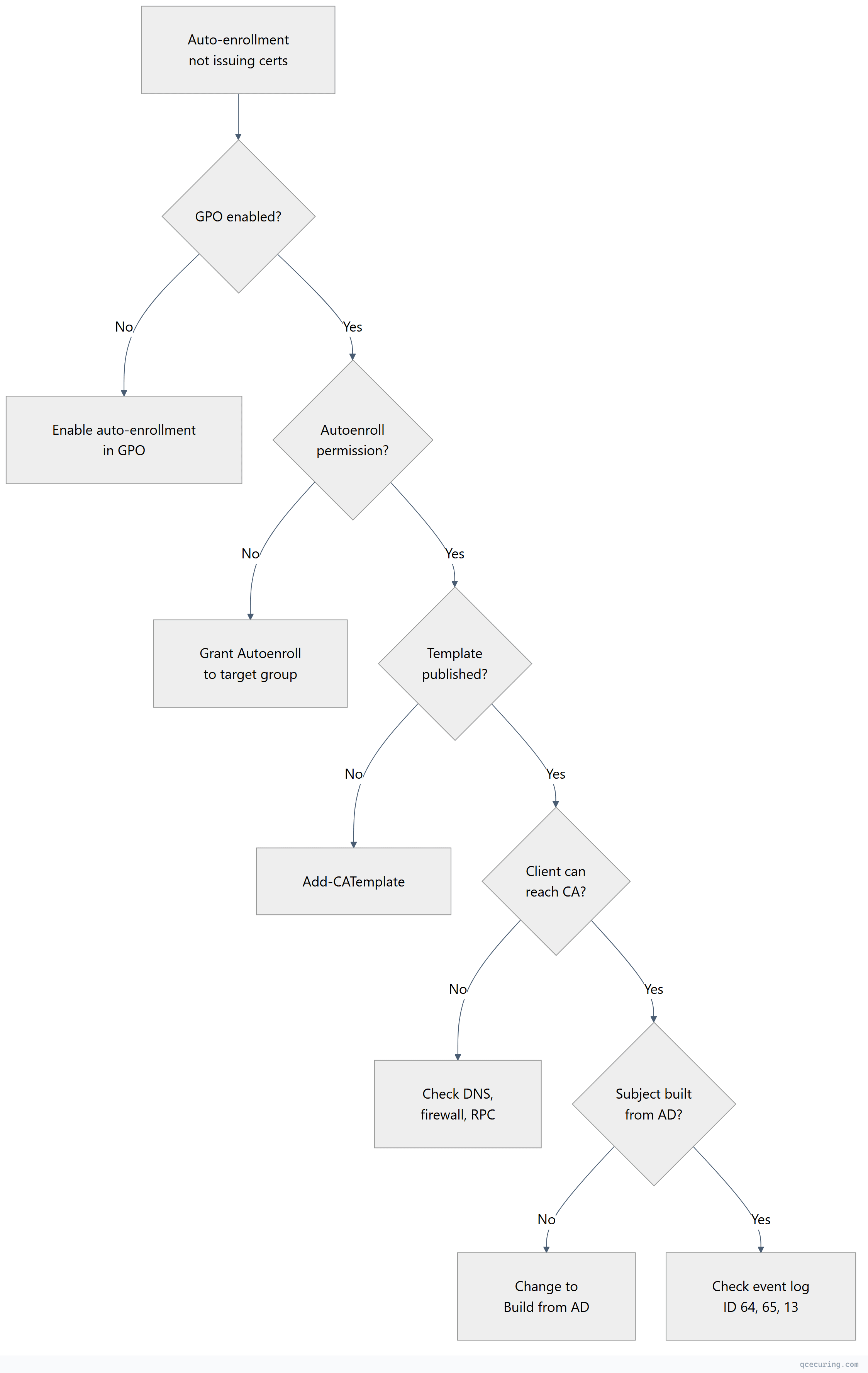 Flowchart showing top-down process flow