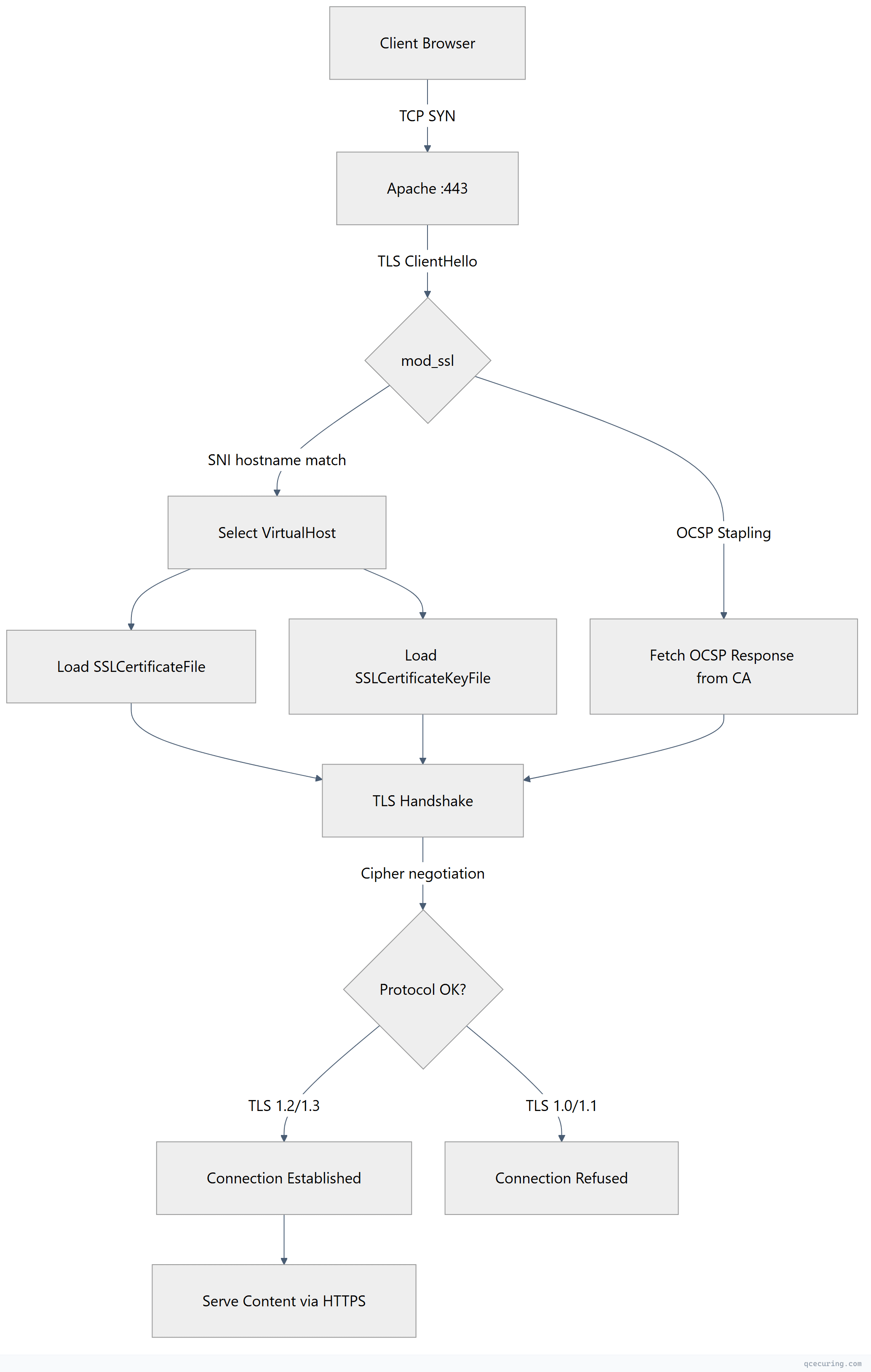 Flowchart showing top-down process flow