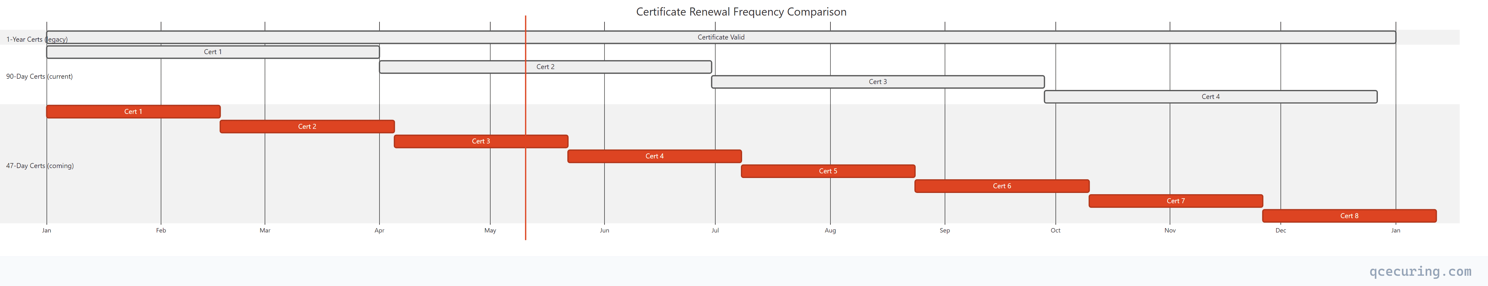Certificate Renewal Frequency Comparison
