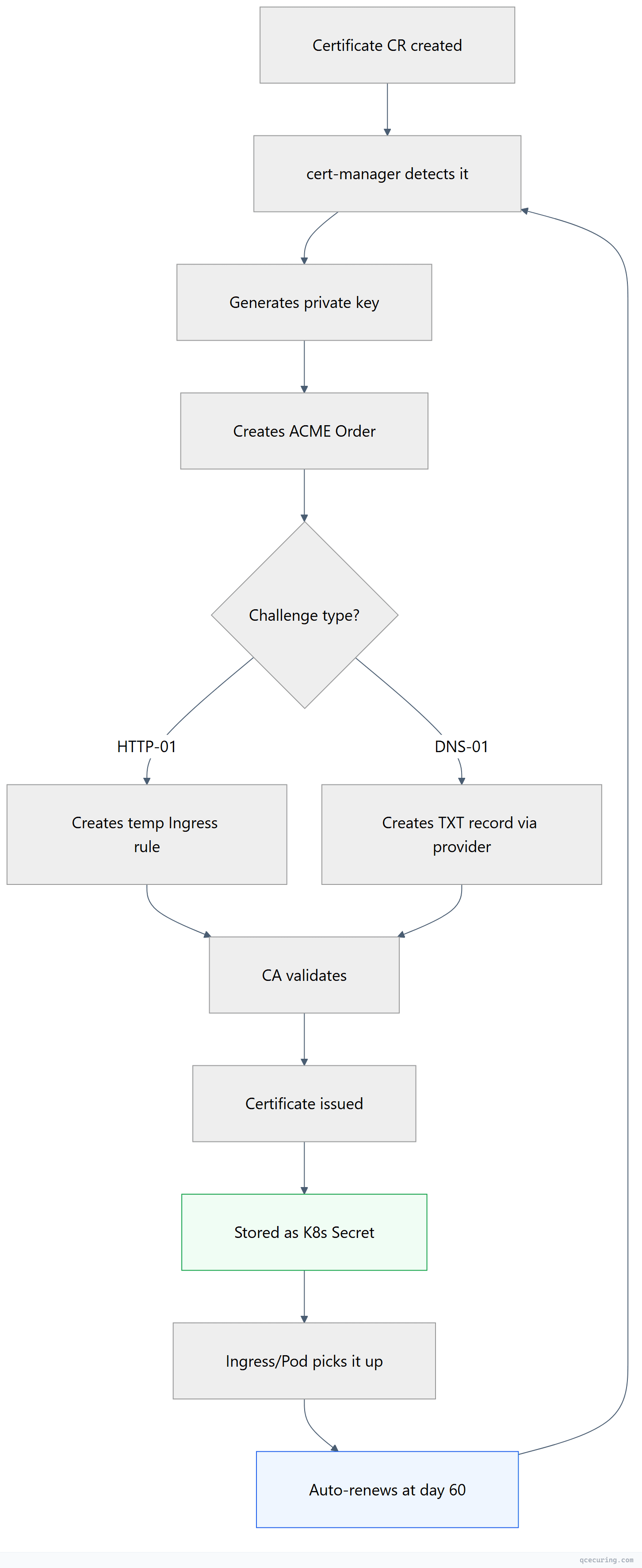 Flowchart showing left-to-right process flow