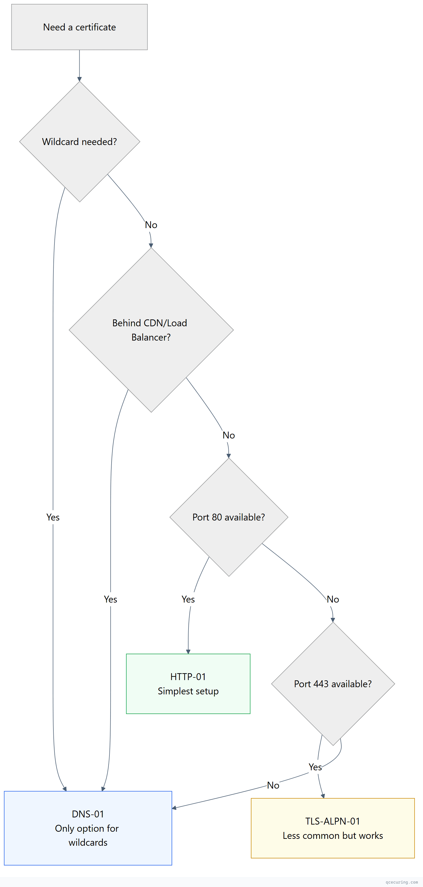 Flowchart showing top-down process flow