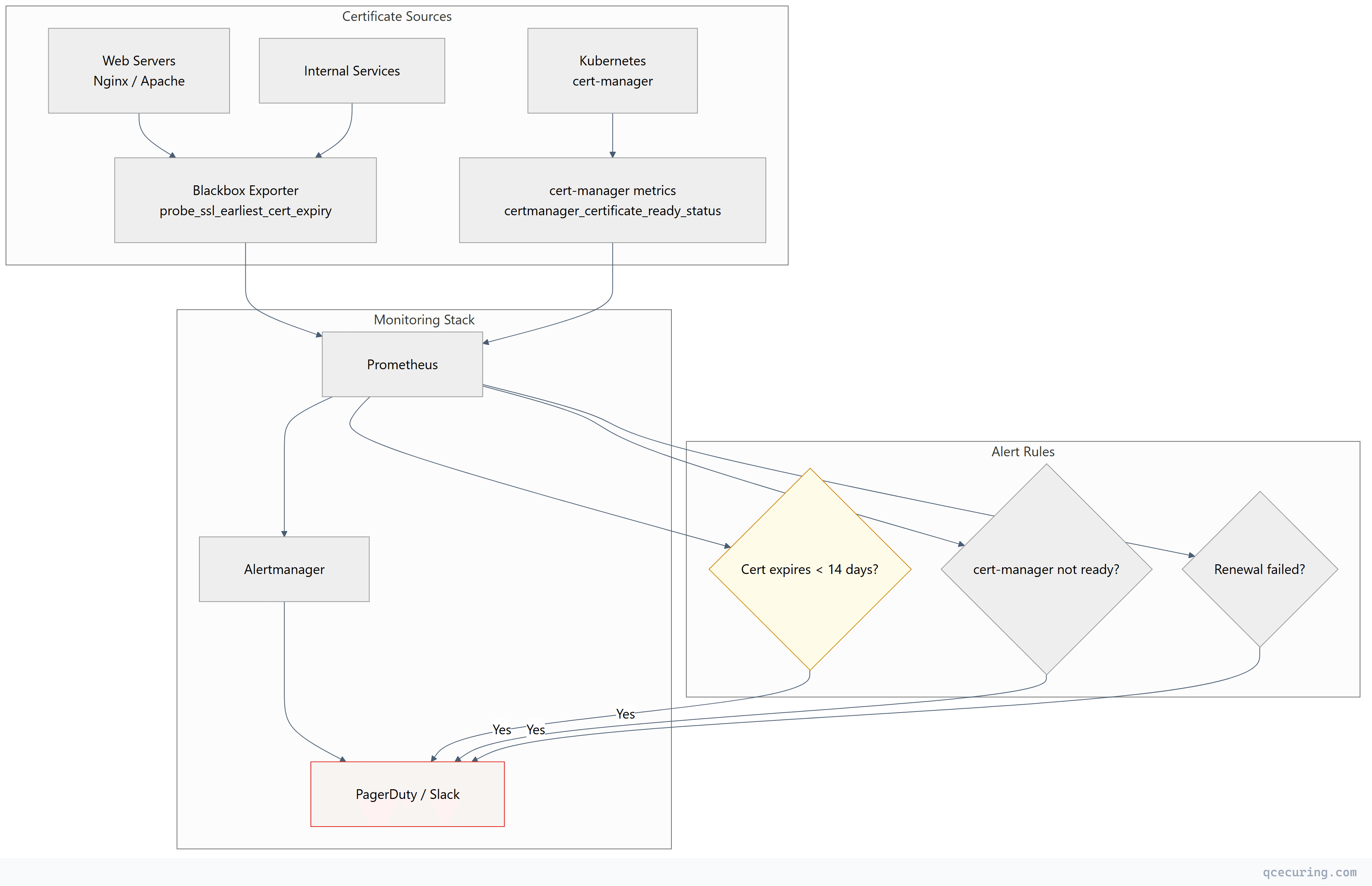 Flowchart showing top-down process flow
