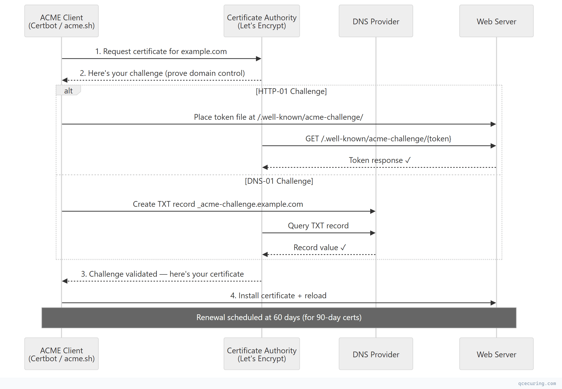 Sequence diagram showing interaction flow between components