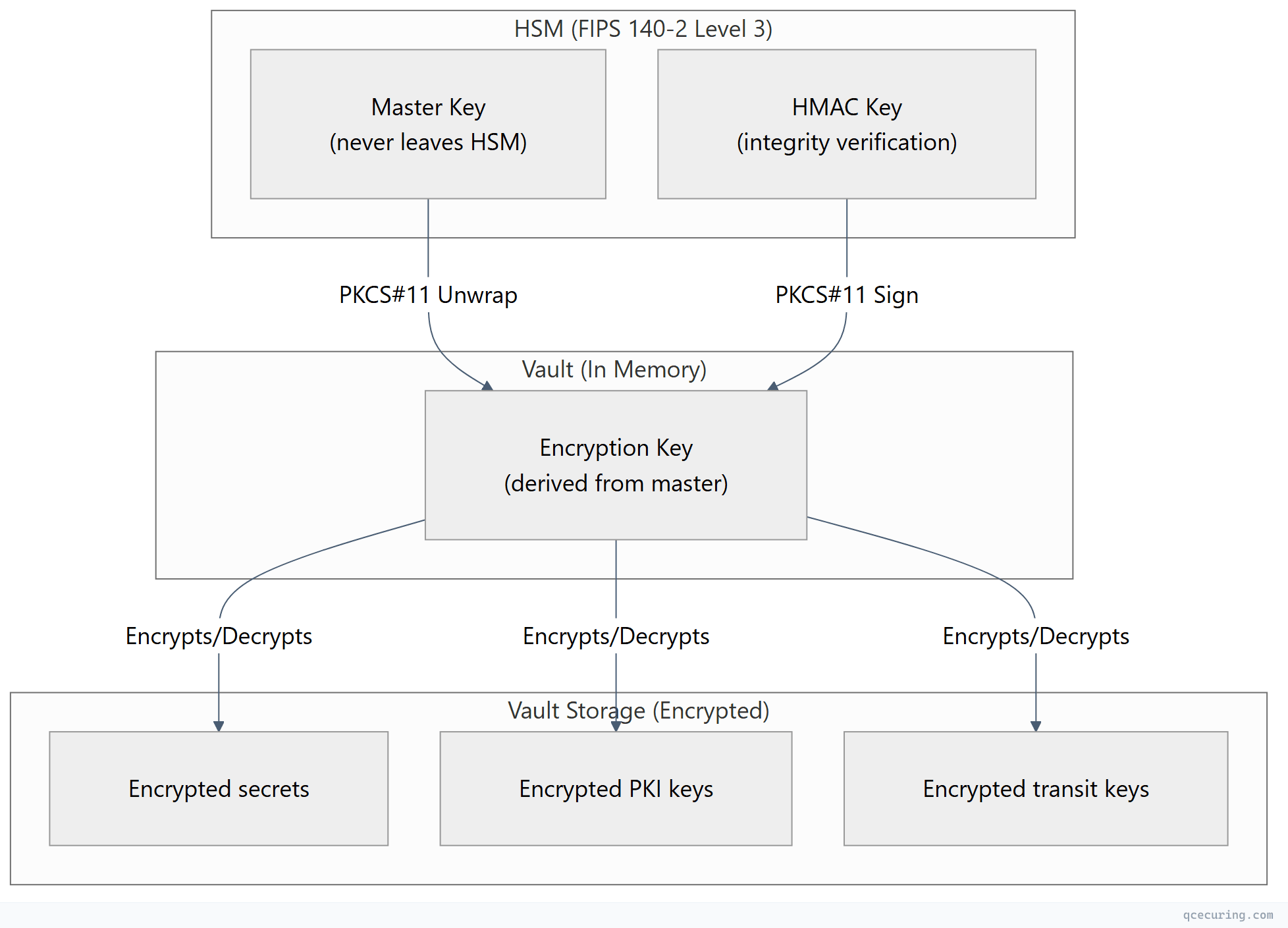 Flowchart showing top-down process flow