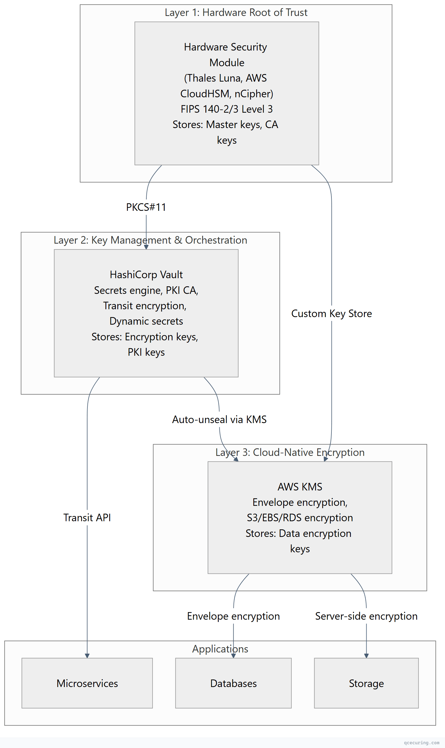 Flowchart showing top-down process flow