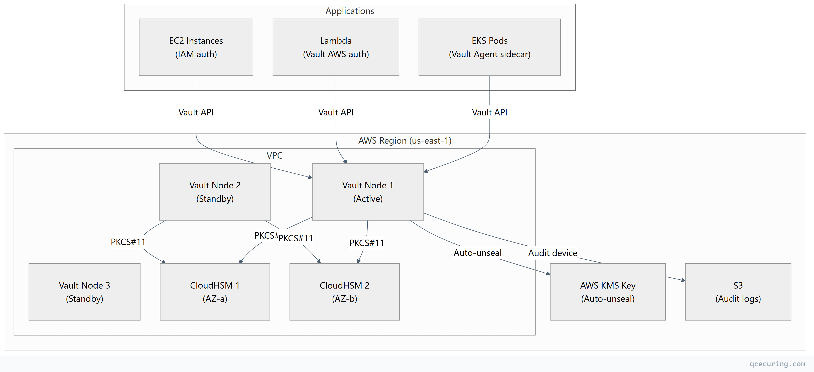 Flowchart showing top-down process flow