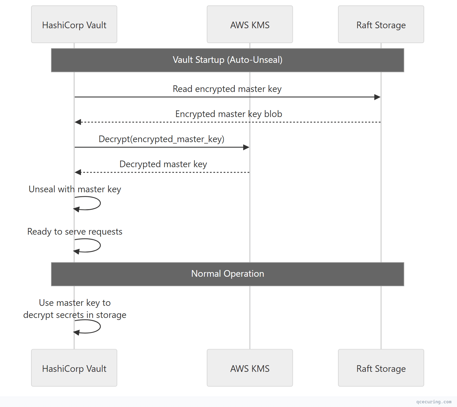 Sequence diagram showing interaction flow between components