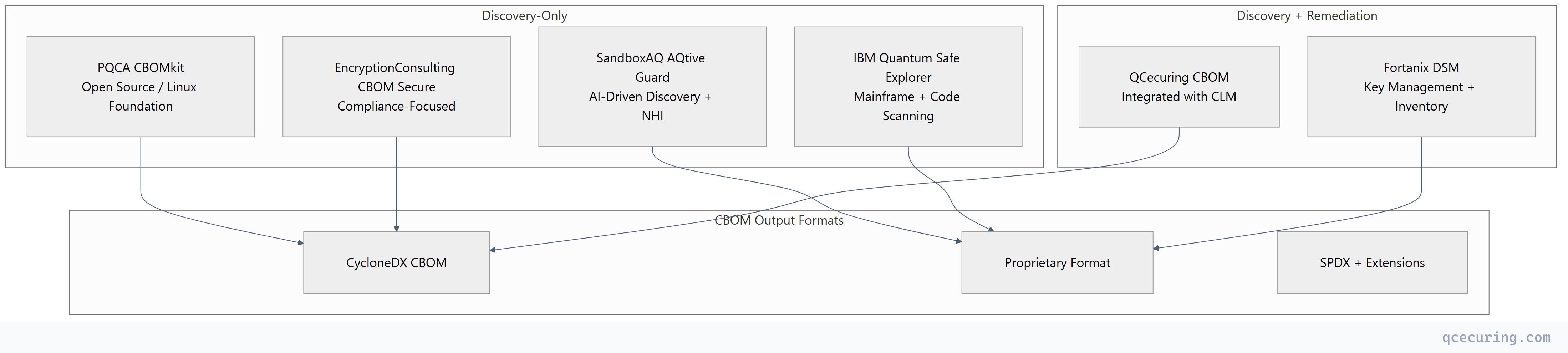 Flowchart showing top-down process flow