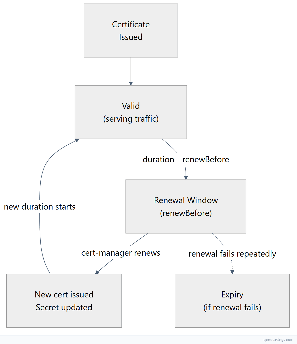Flowchart showing left-to-right process flow