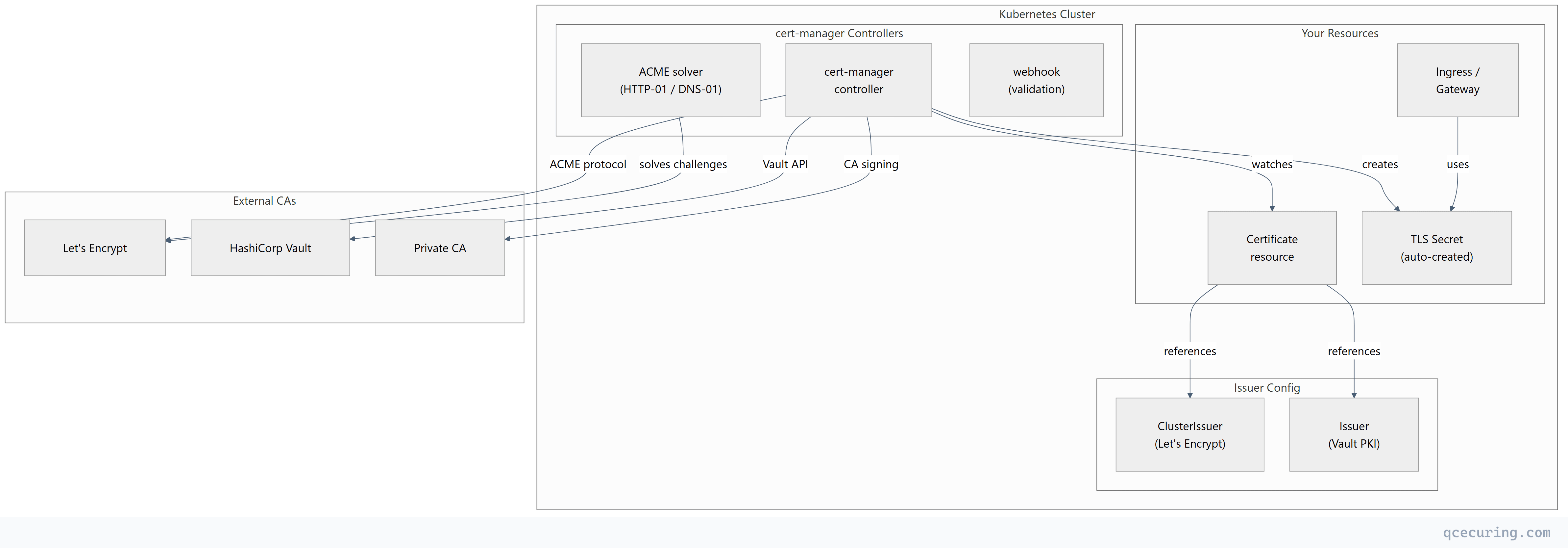 Flowchart showing top-down process flow
