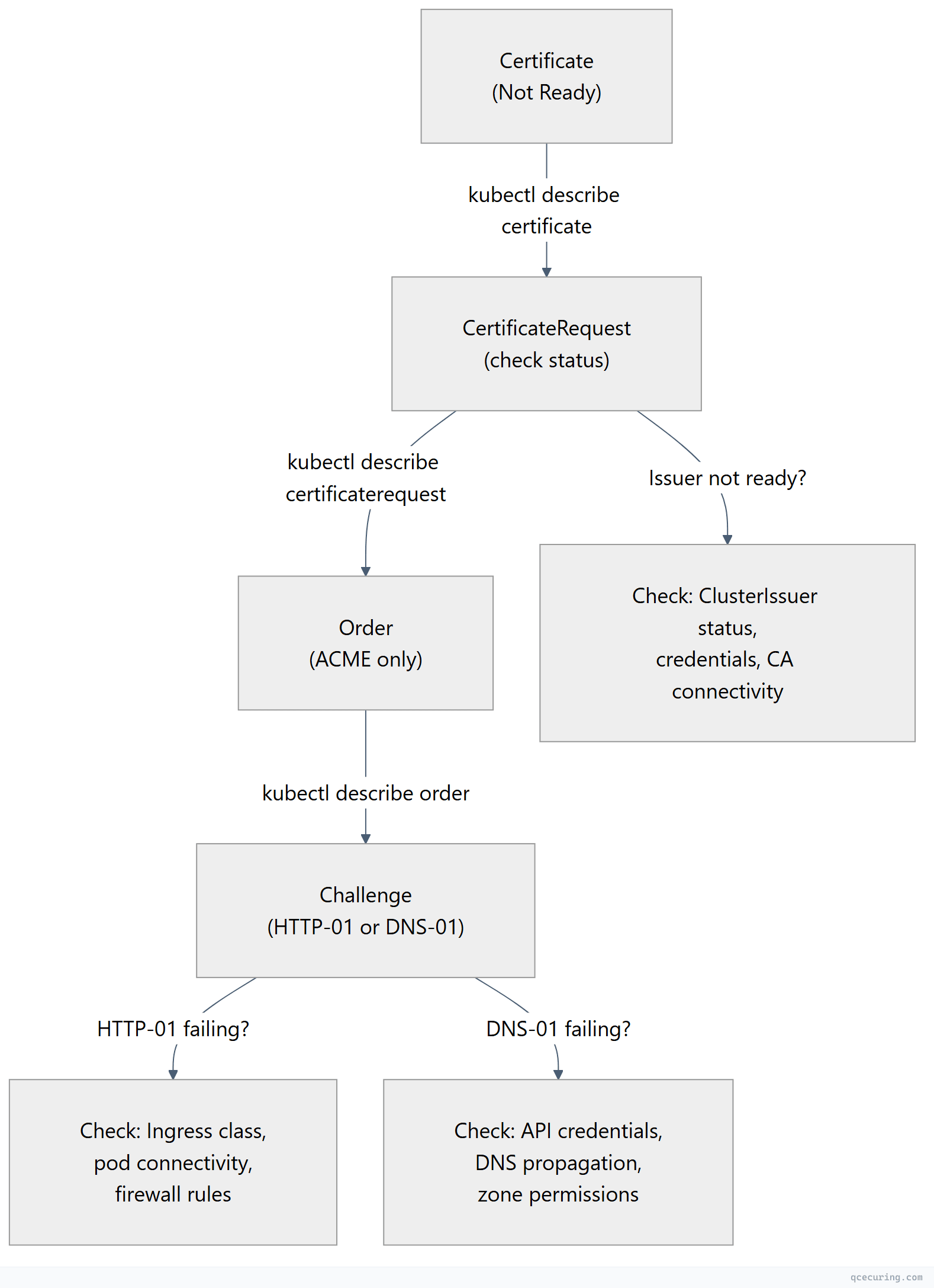 Flowchart showing top-down process flow
