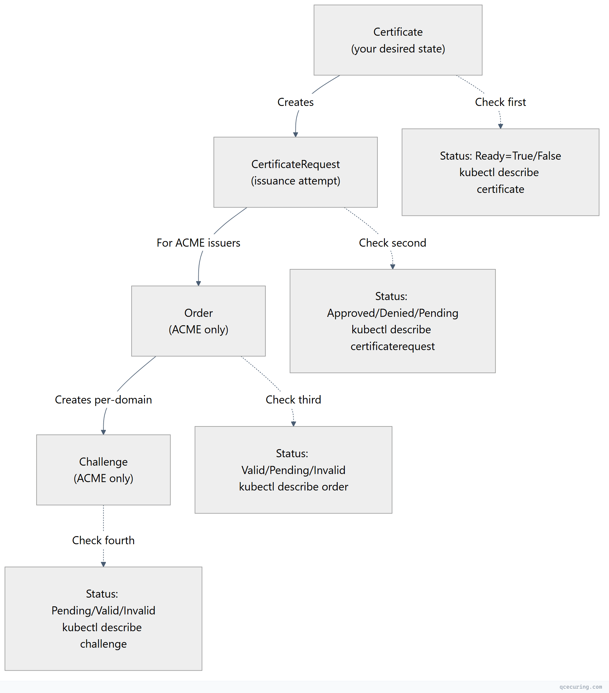Flowchart showing top-down process flow