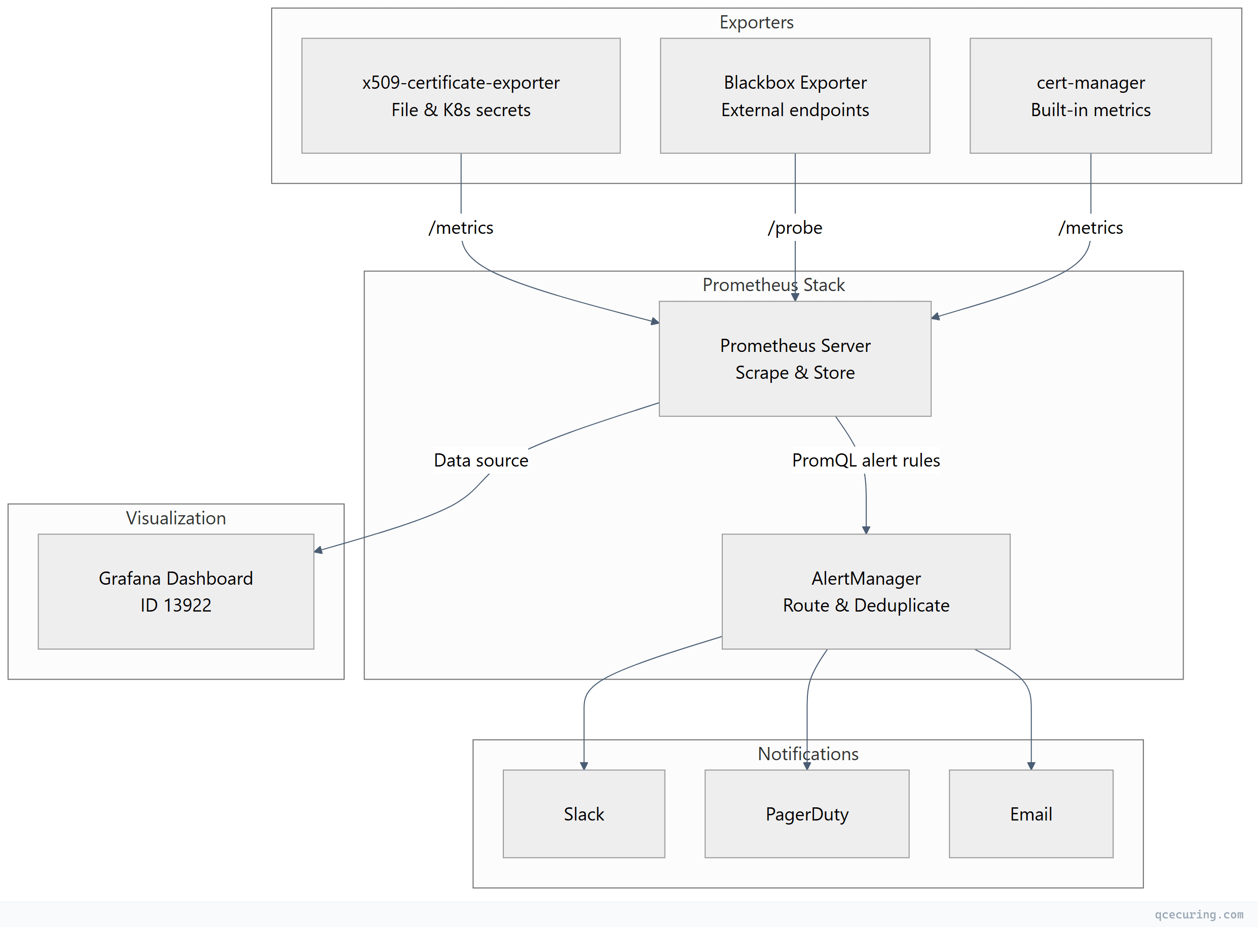 Flowchart showing top-down process flow