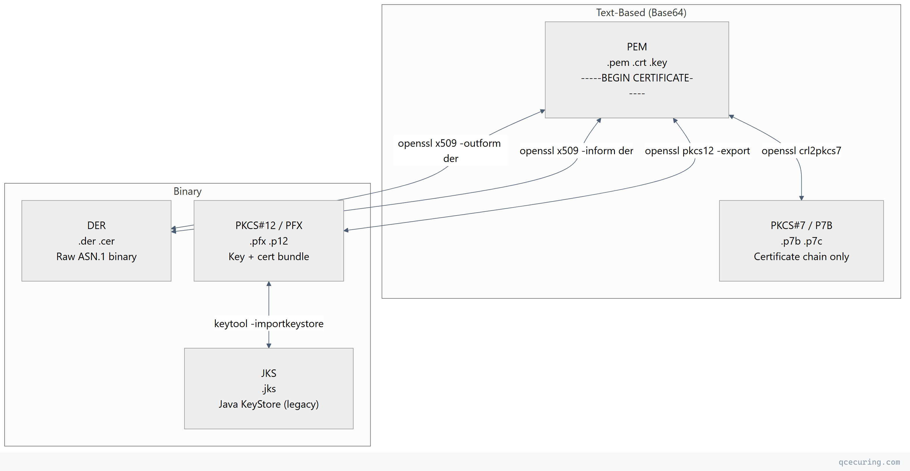 Flowchart showing top-down process flow