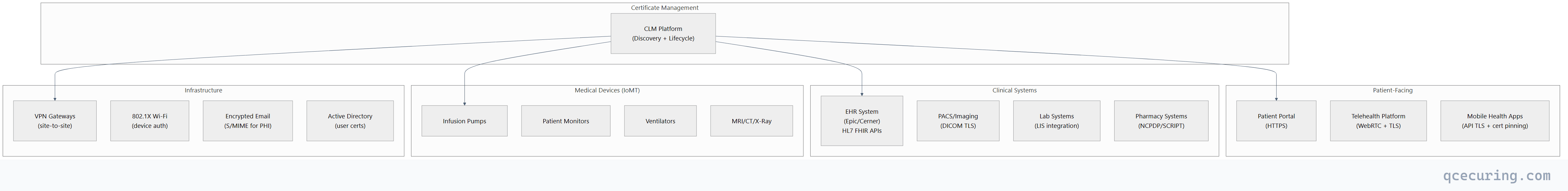 Flowchart showing top-down process flow