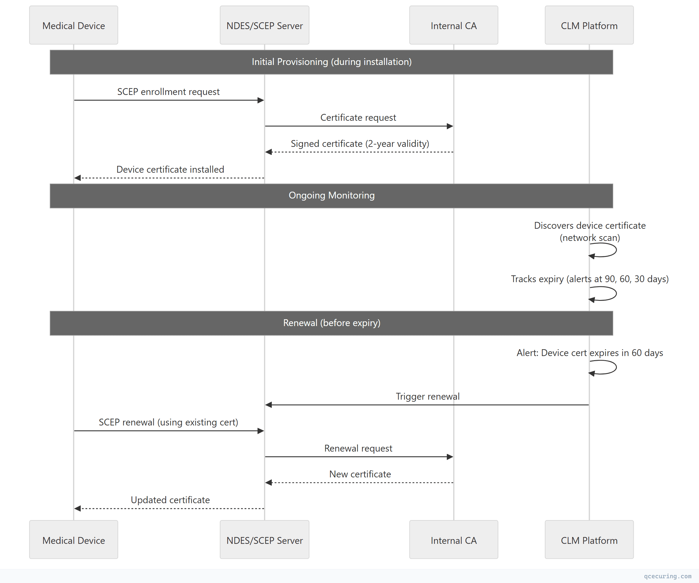 Sequence diagram showing interaction flow between components