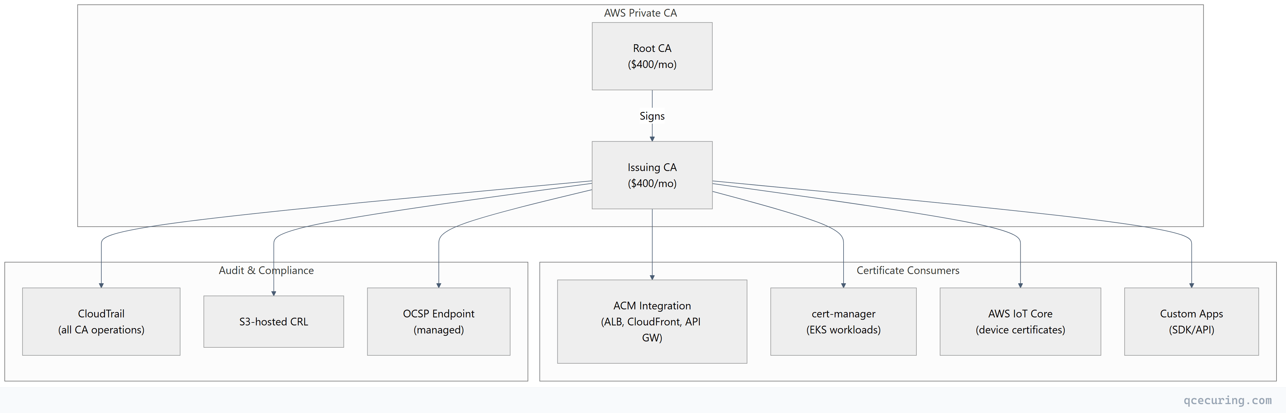 Flowchart showing top-down process flow