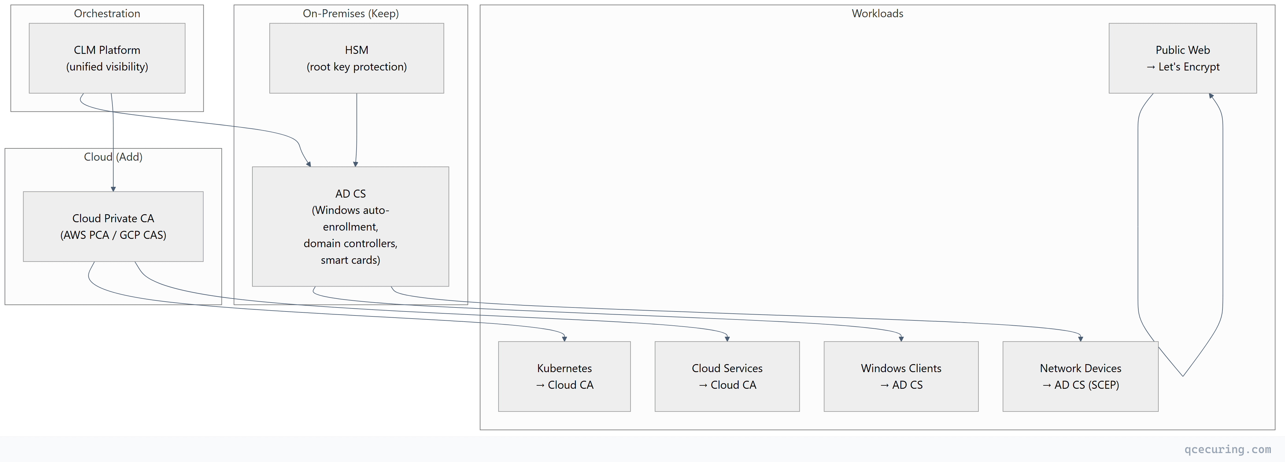 Flowchart showing top-down process flow