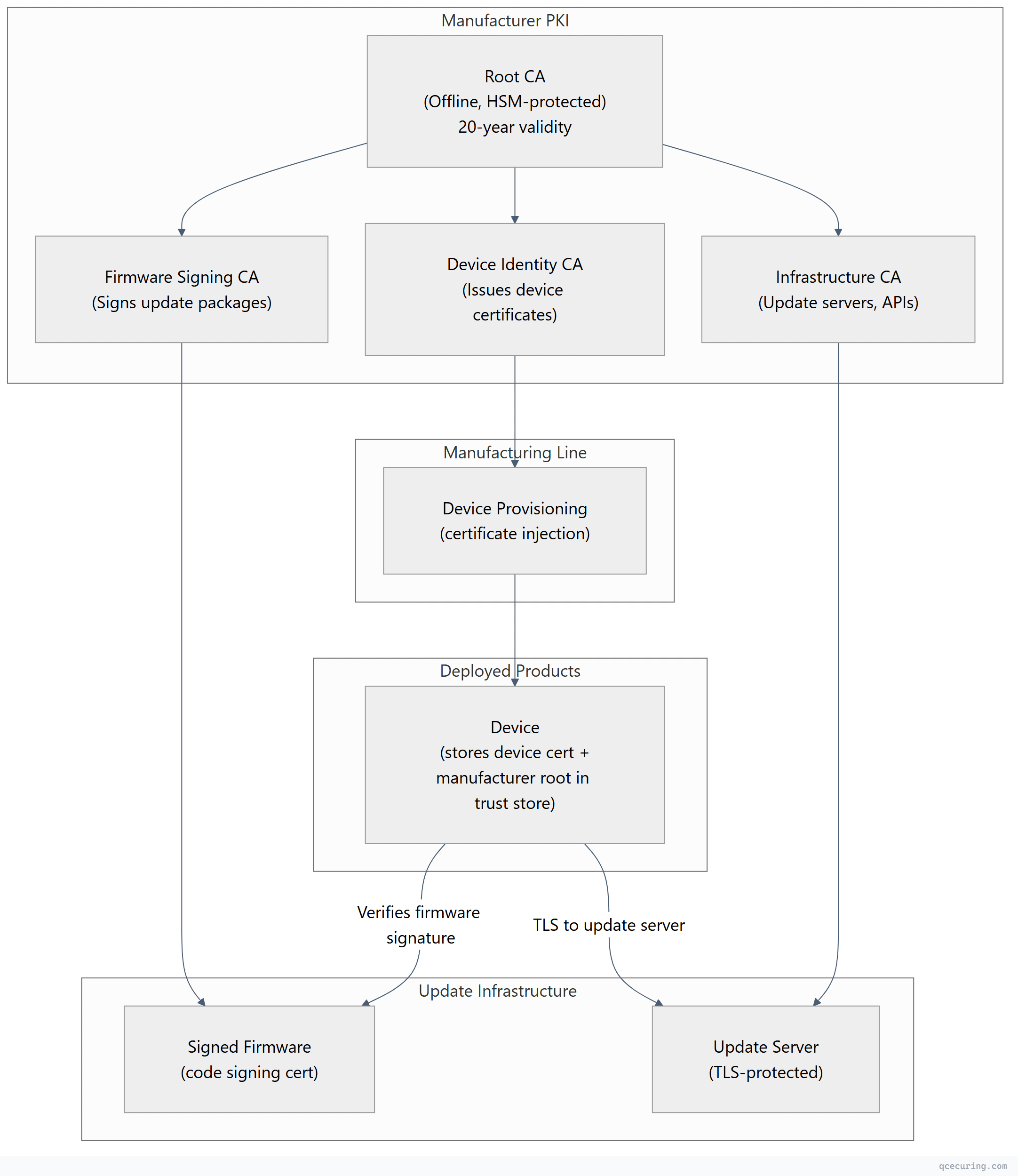 Flowchart showing top-down process flow