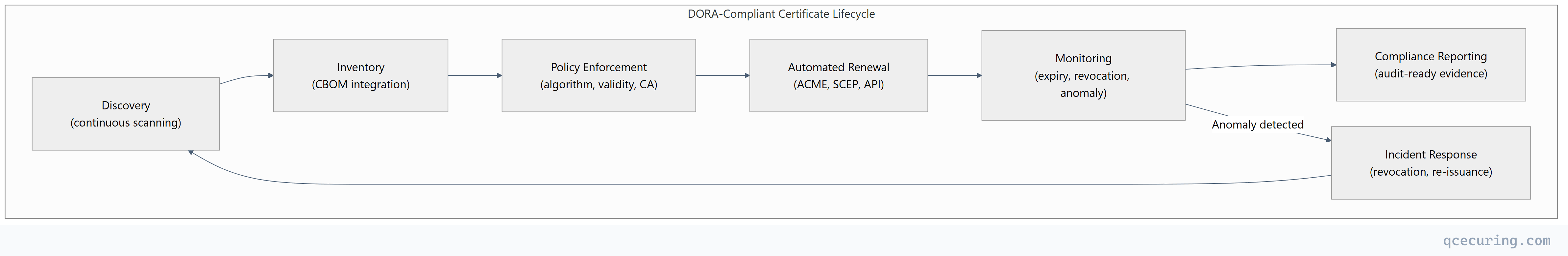 Flowchart showing top-down process flow