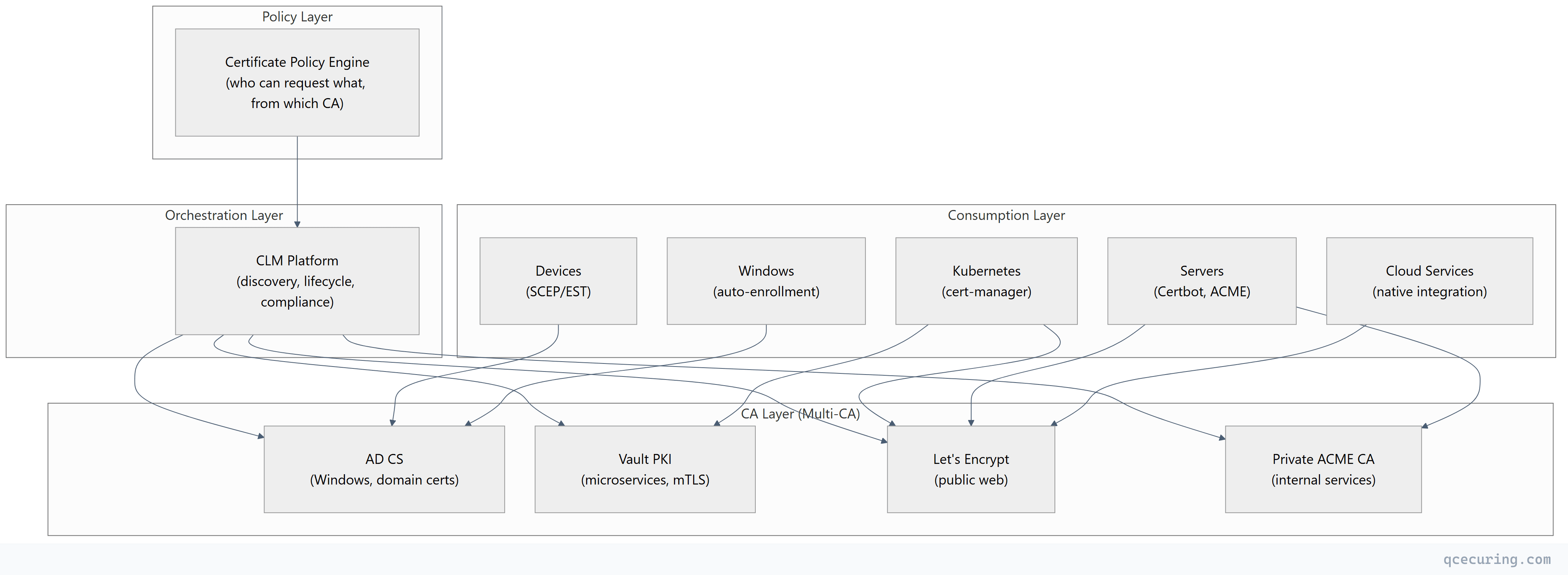 Flowchart showing top-down process flow