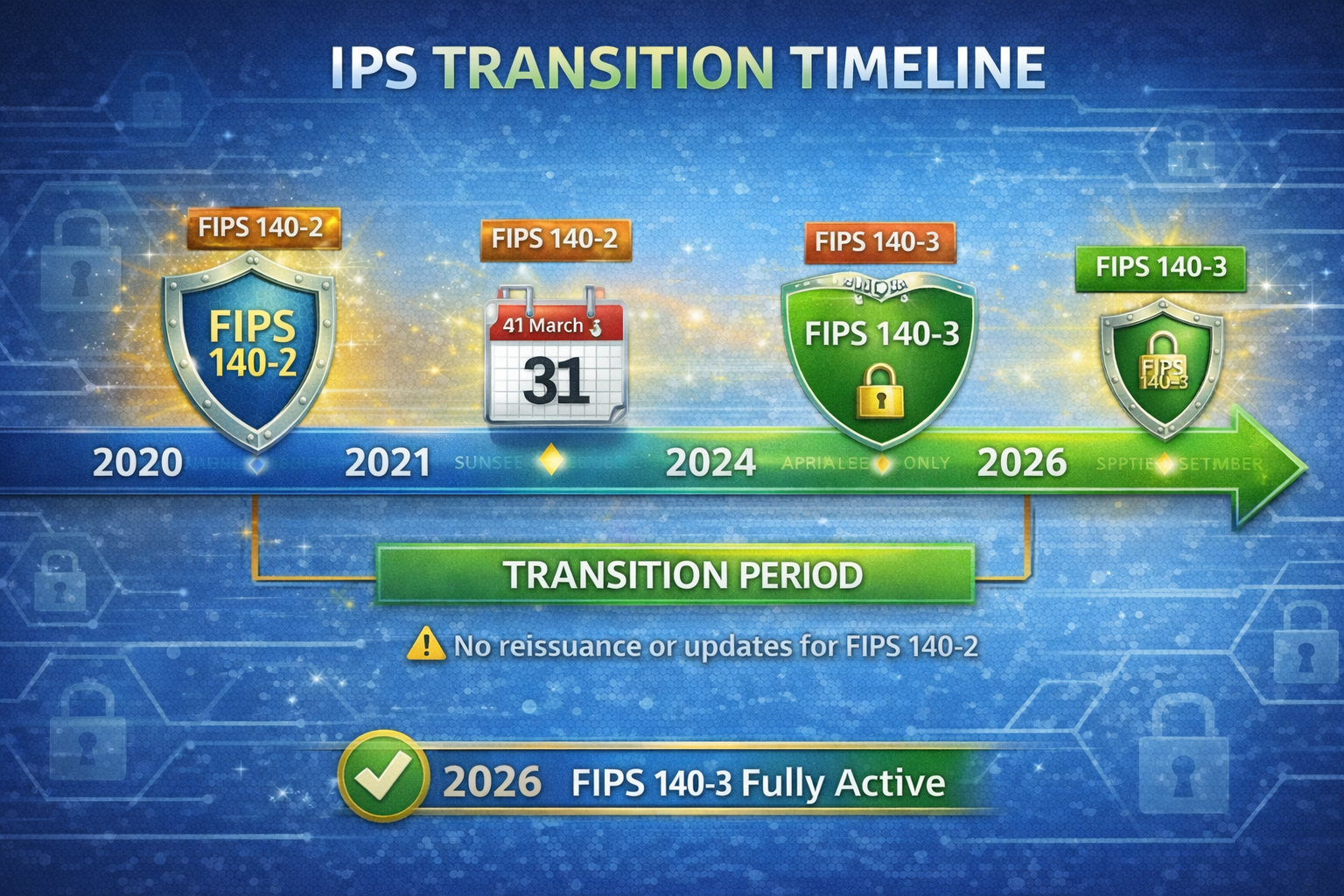 FIPS 140-2 to FIPS 140-3 transition timeline showing key dates through September 2026