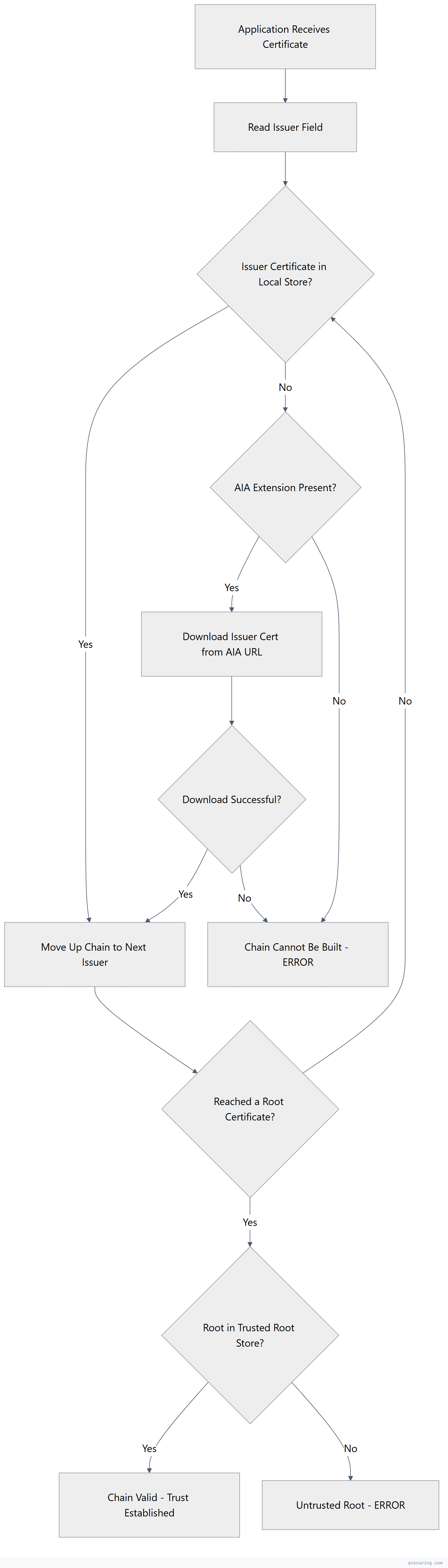 Flowchart showing top-down process flow