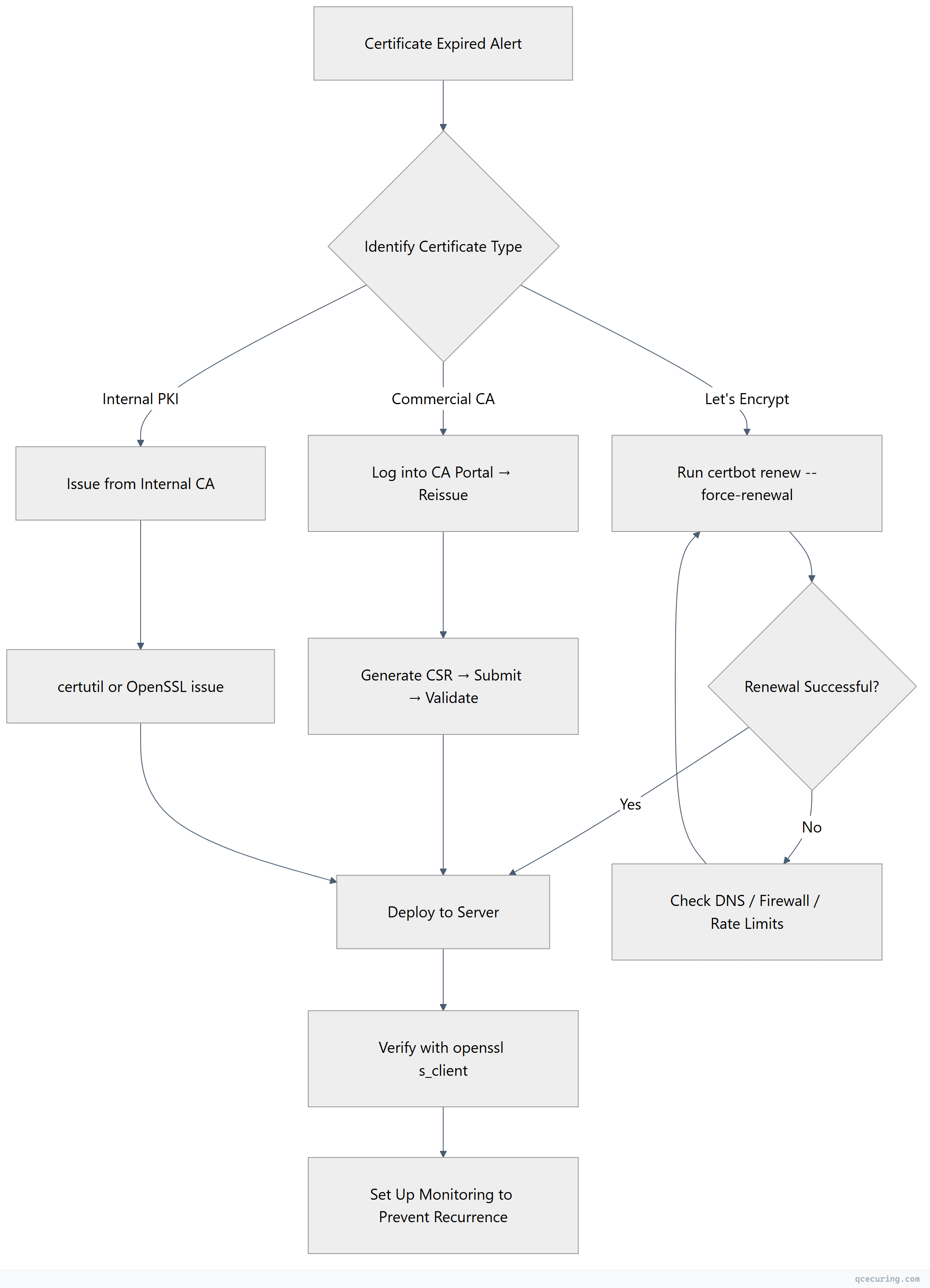 Flowchart showing top-down process flow