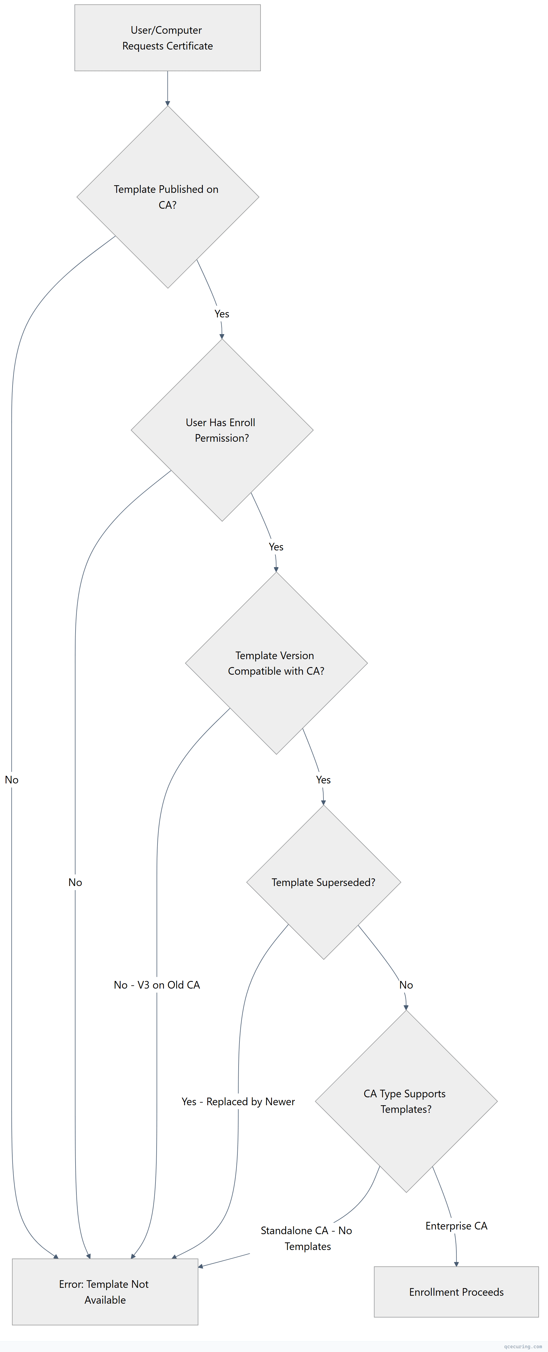 Flowchart showing top-down process flow