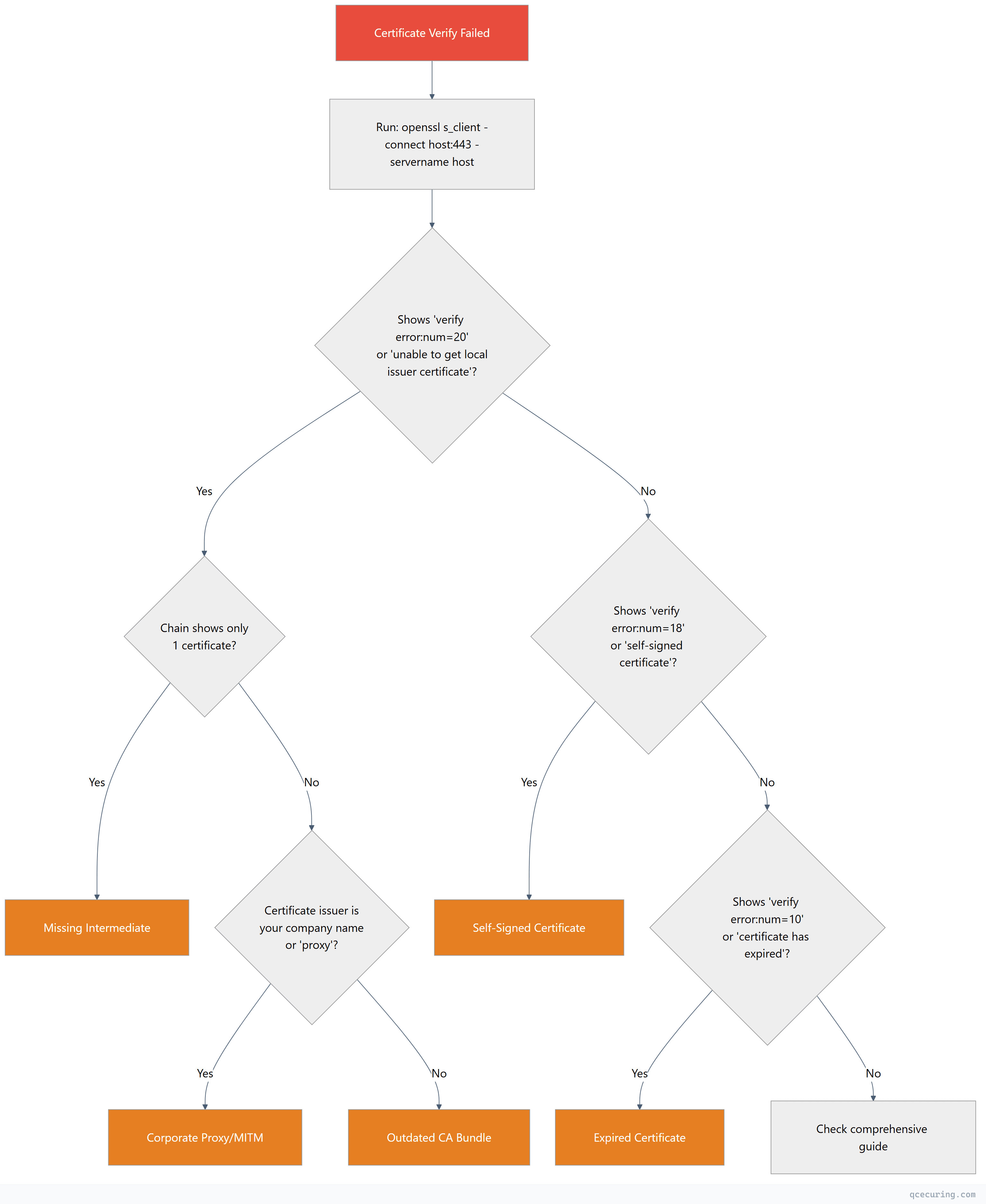 Flowchart showing top-down process flow