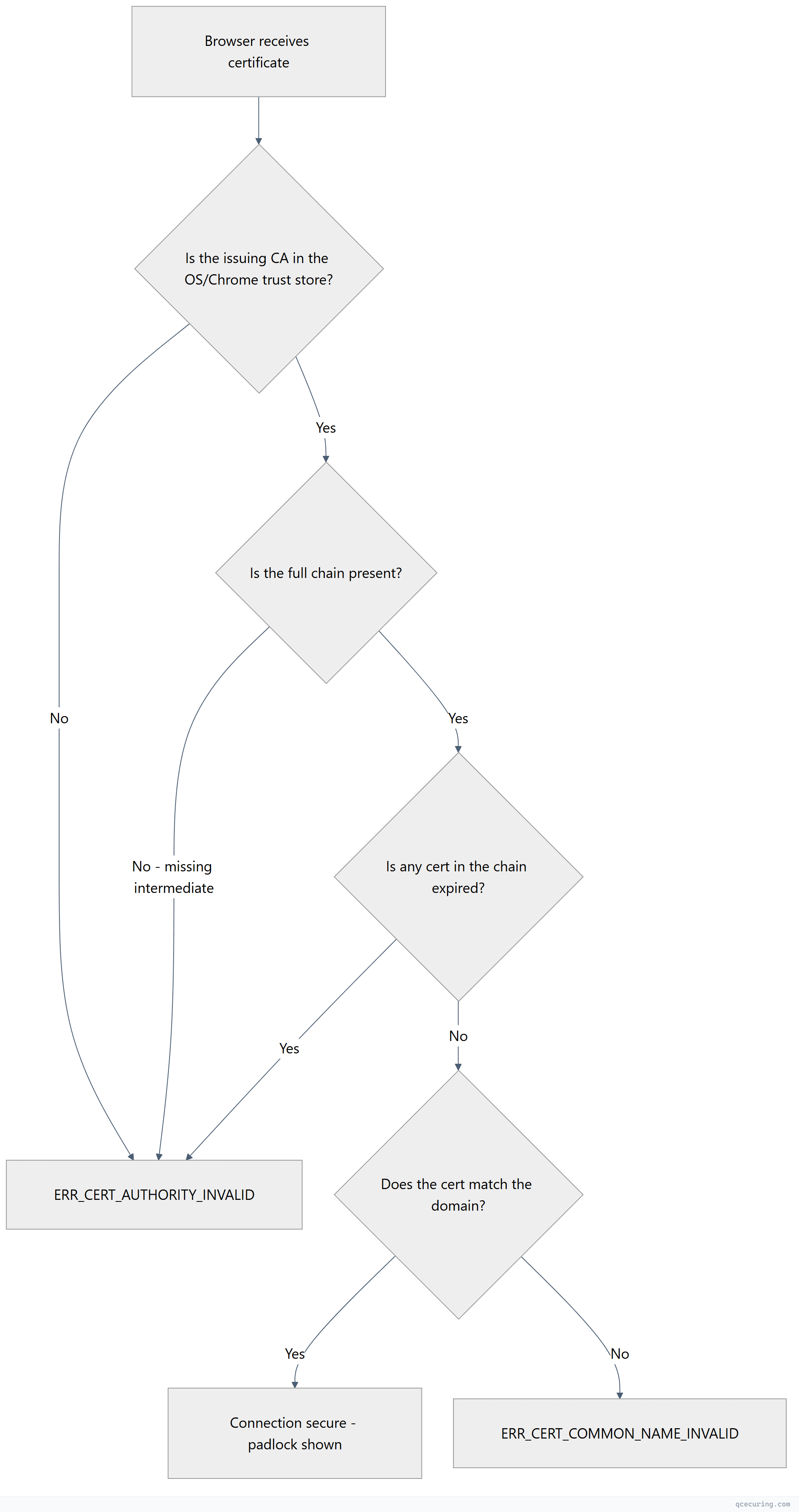 Flowchart showing top-down process flow
