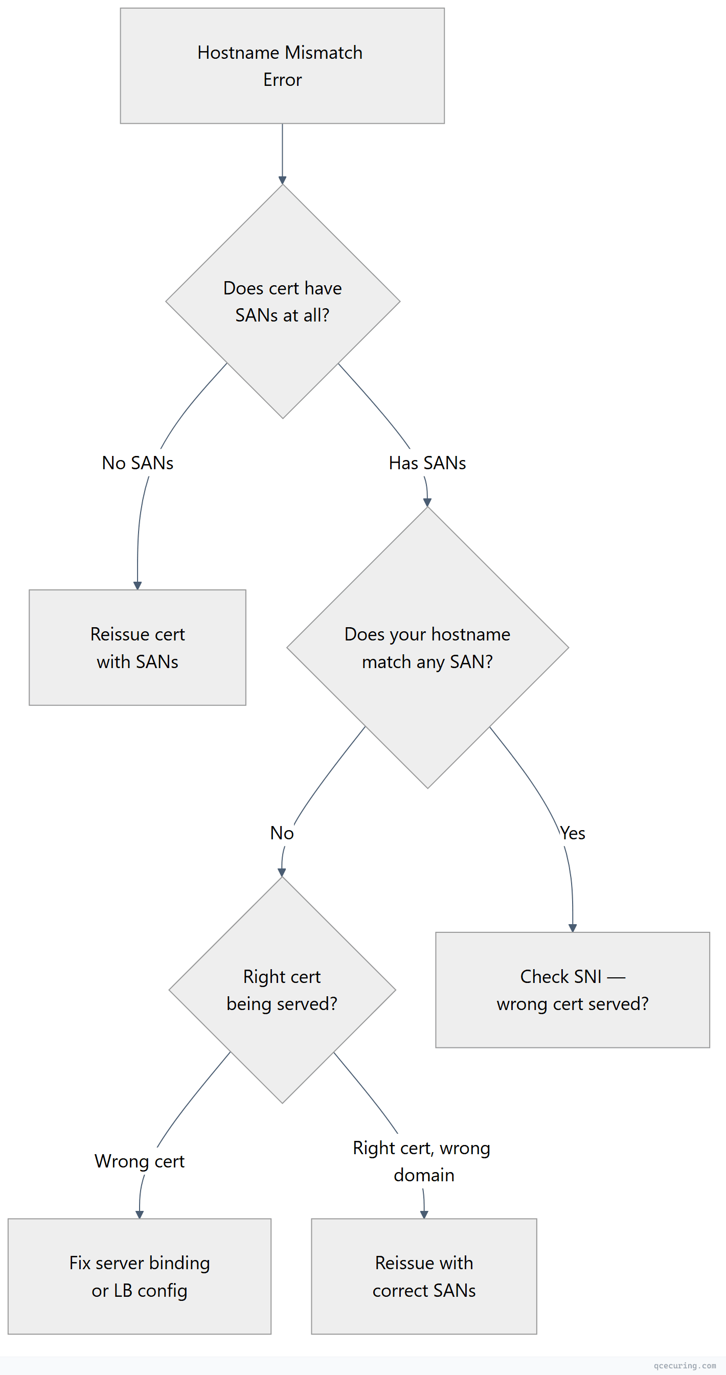 Flowchart showing top-down process flow