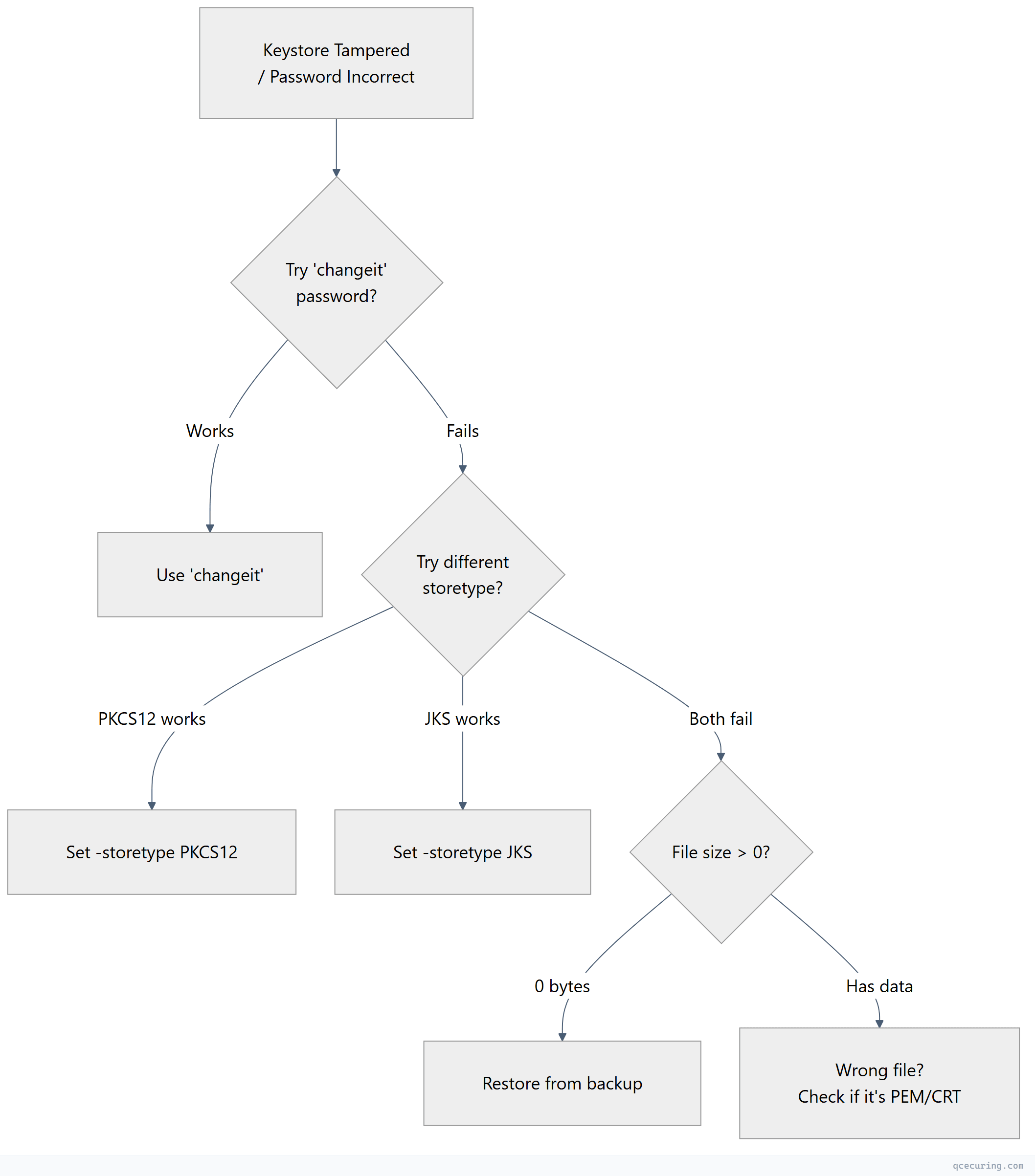 Flowchart showing top-down process flow