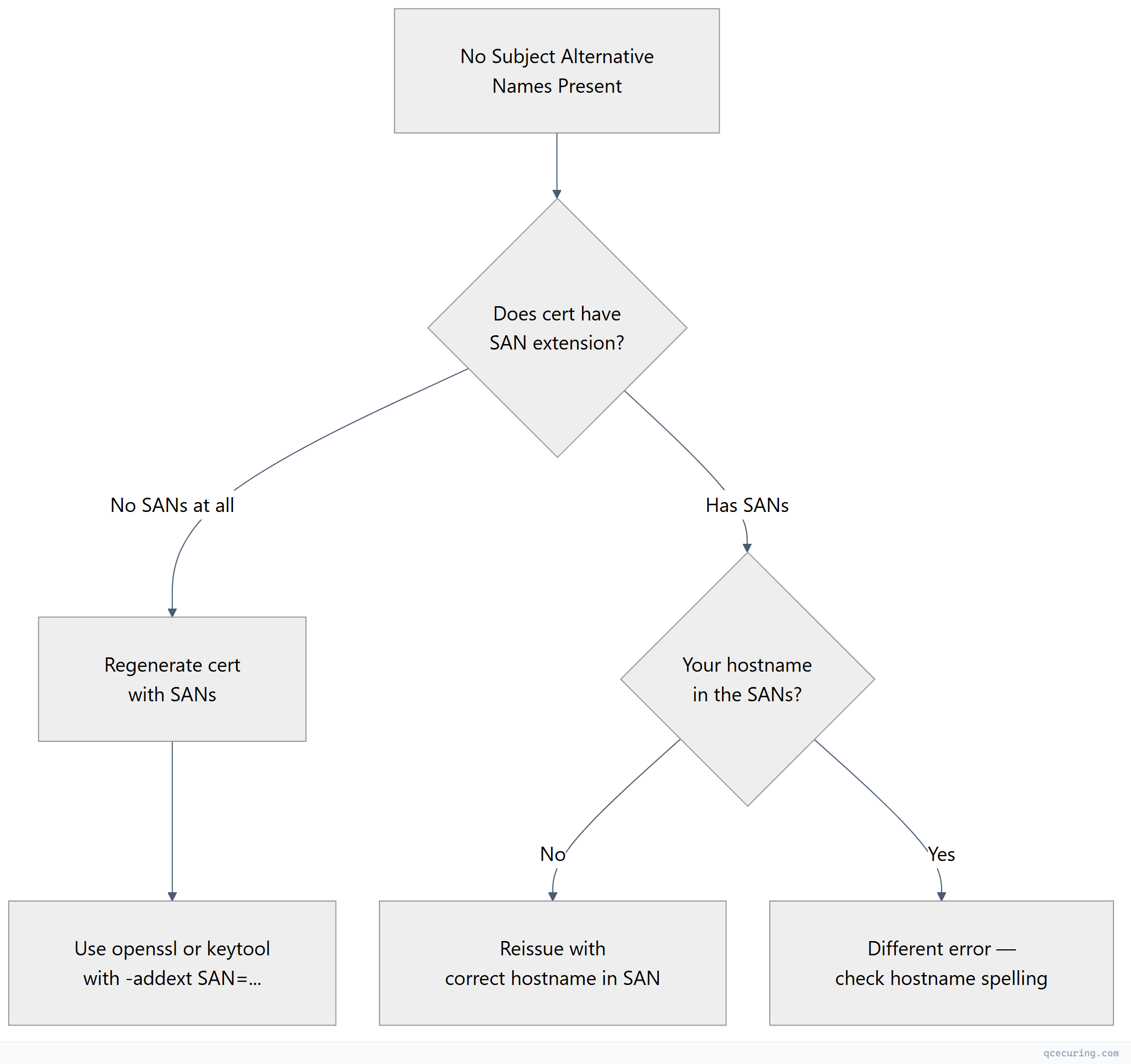 Flowchart showing top-down process flow