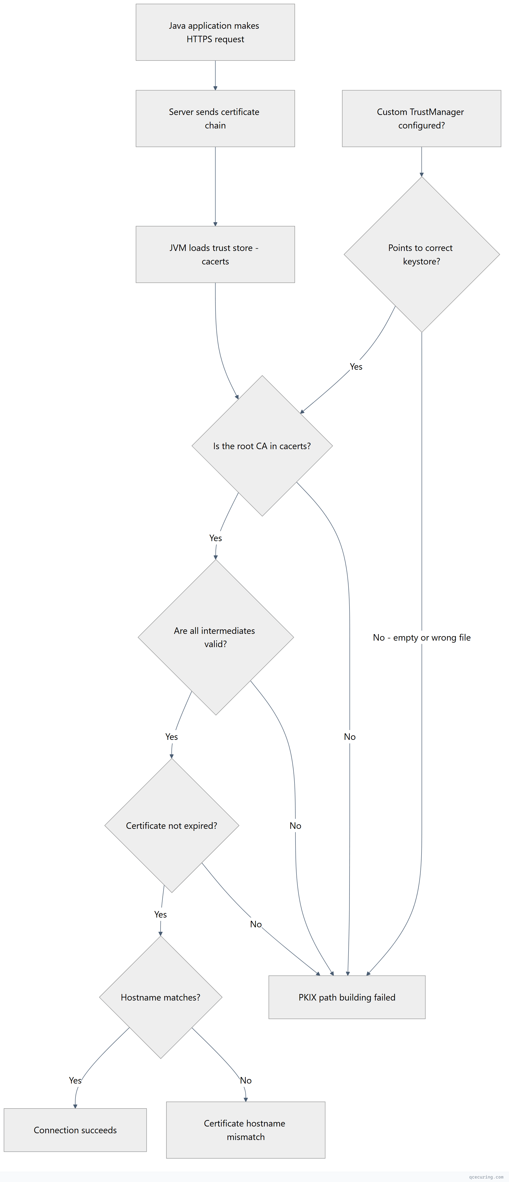 Flowchart showing top-down process flow