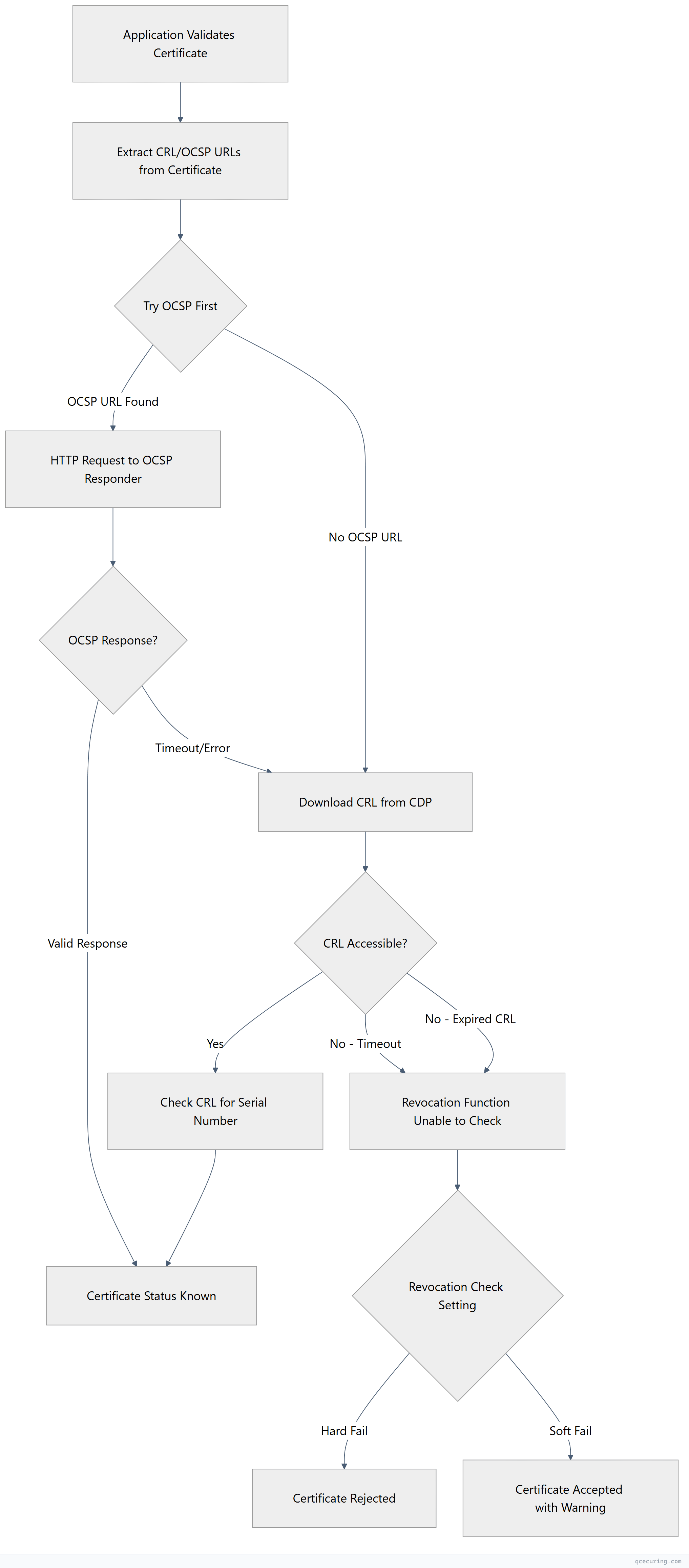 Flowchart showing top-down process flow