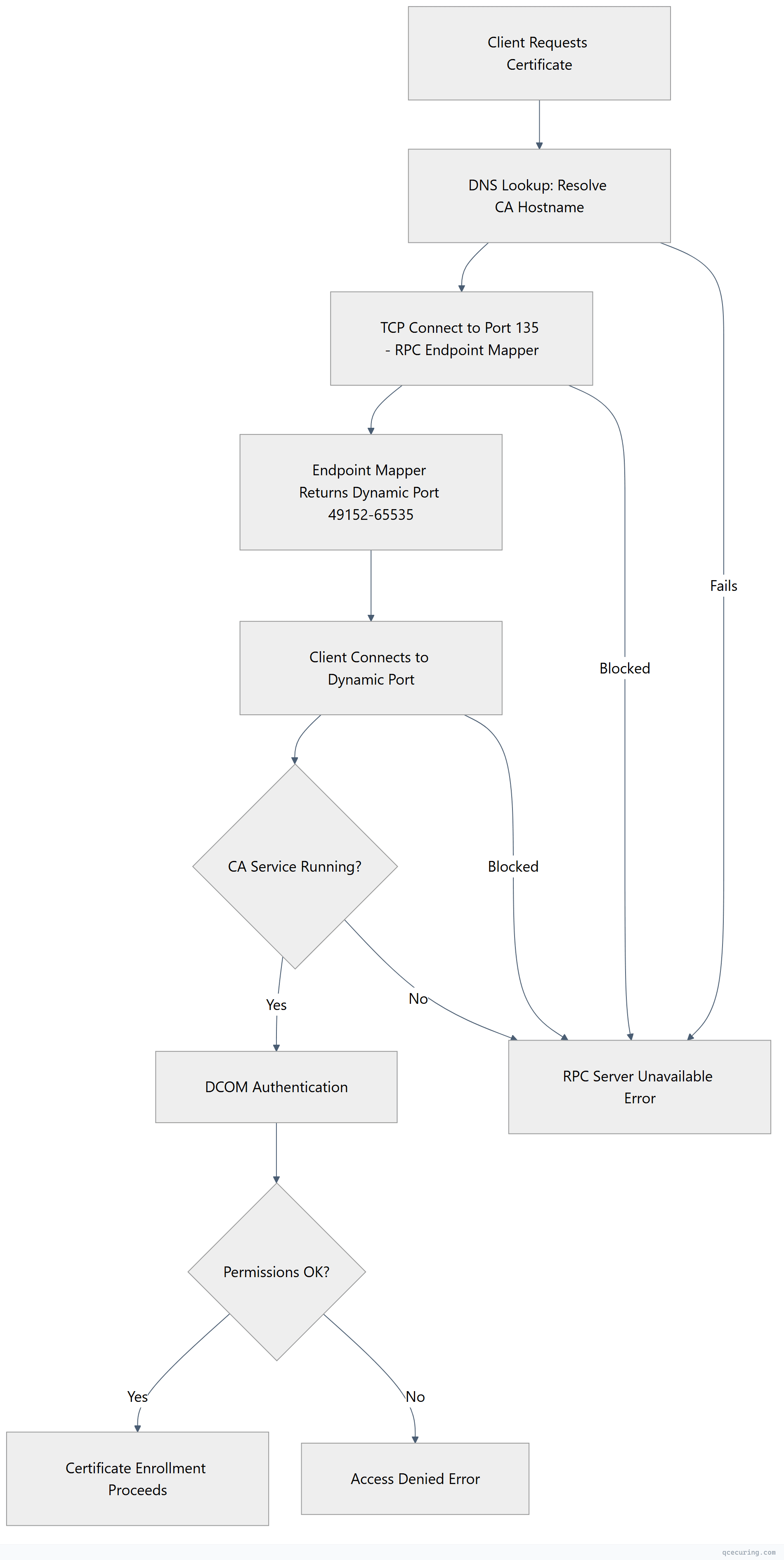 Flowchart showing top-down process flow