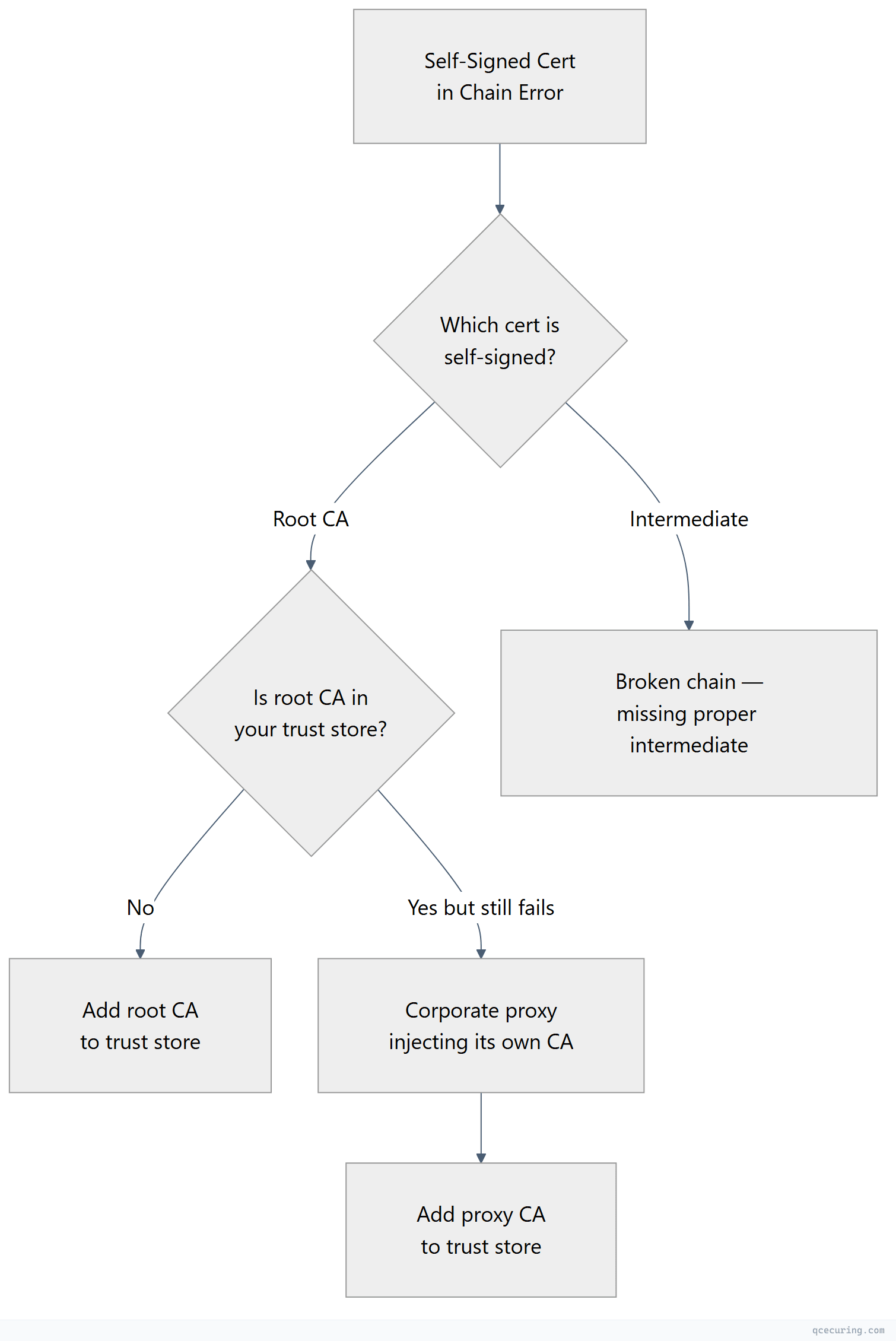 Flowchart showing top-down process flow